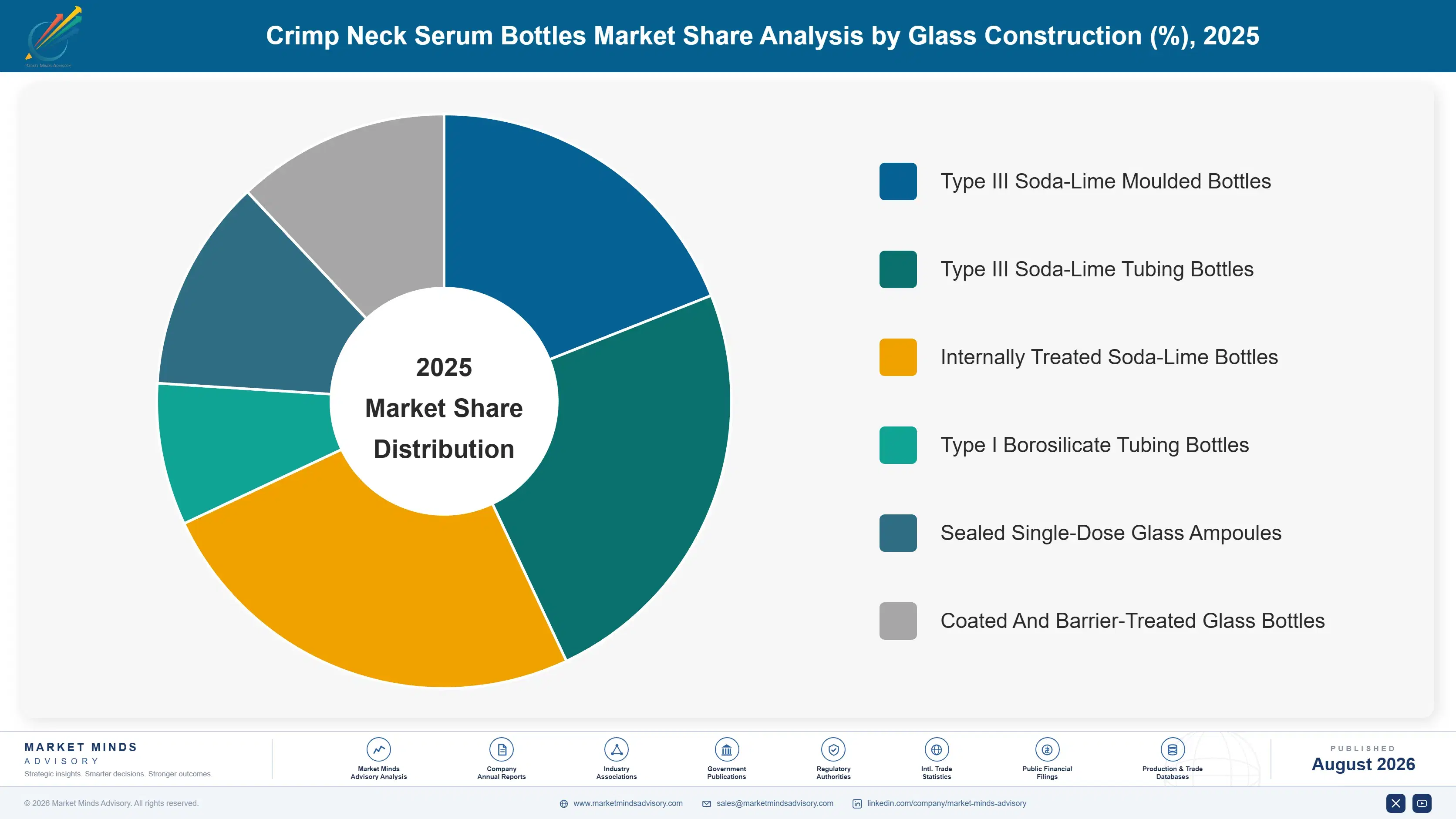 crimp-neck-serum-bottles-market-market-share-analysis-1787298939511