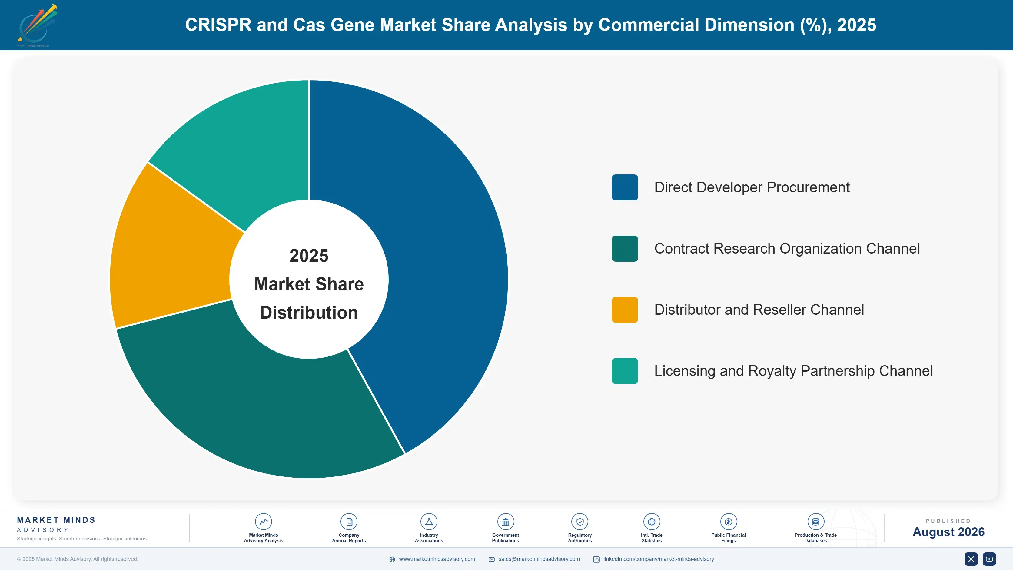 crispr-and-cas-gene-market-2-market-share-analysis-1787300928896