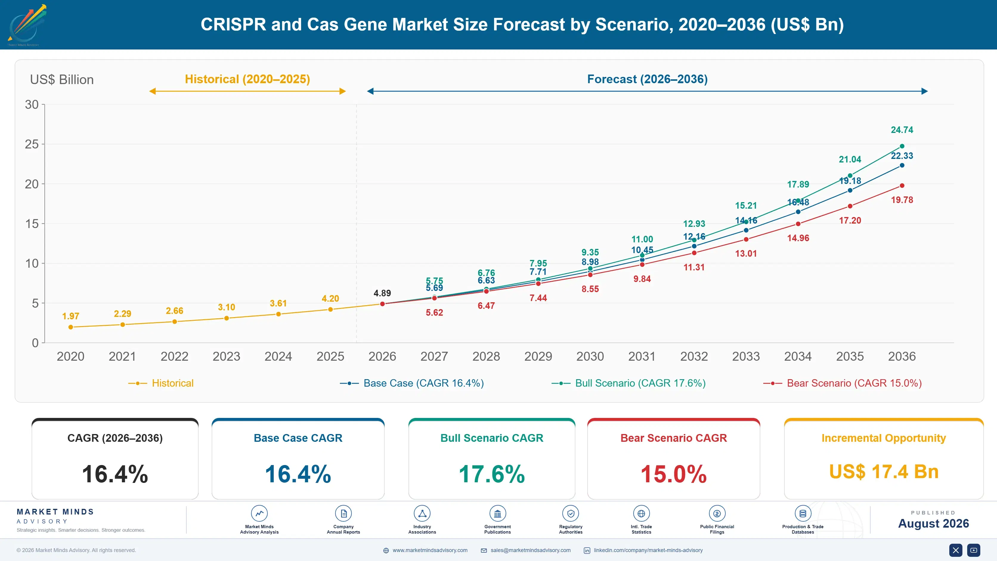 crispr-and-cas-gene-market-2-size-forecast-scenario-1787300928365