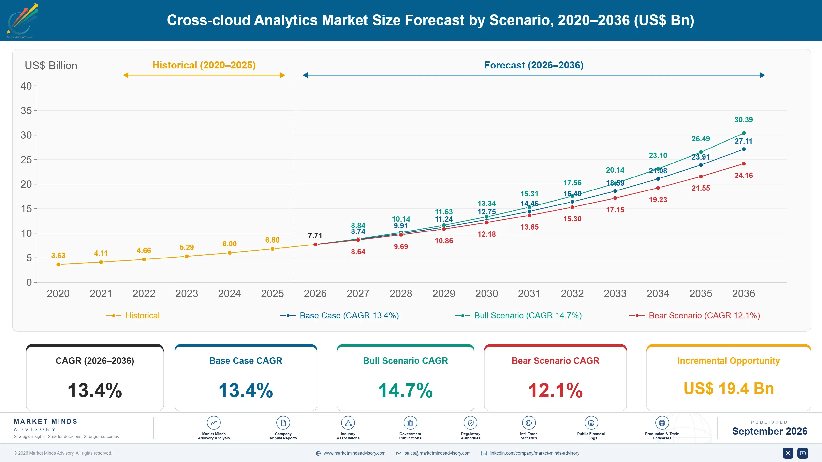 cross-cloud-analytics-market-size-forecast-scenario-1788415599468