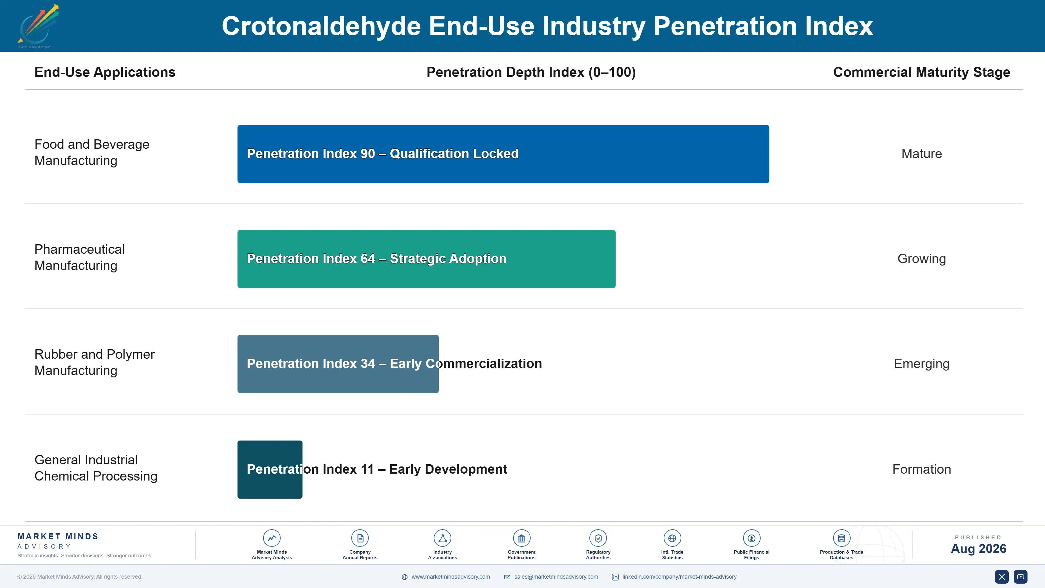 crotonaldehyde-market-trends-end-use-penetration-index-1787548350078