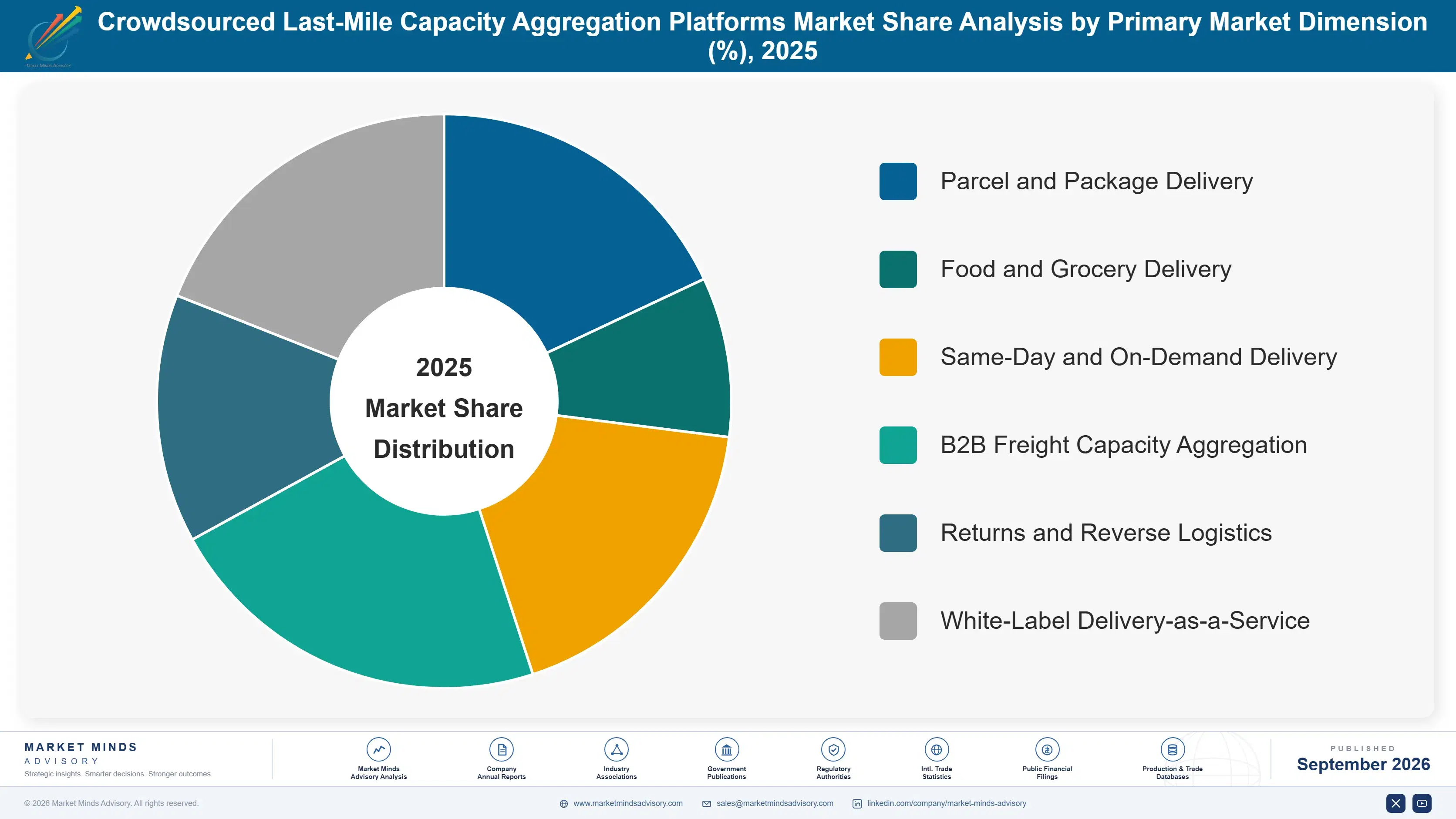 crowdsourced-last-mile-capacity-aggregation-platfo-market-share-analysis-1788451903567