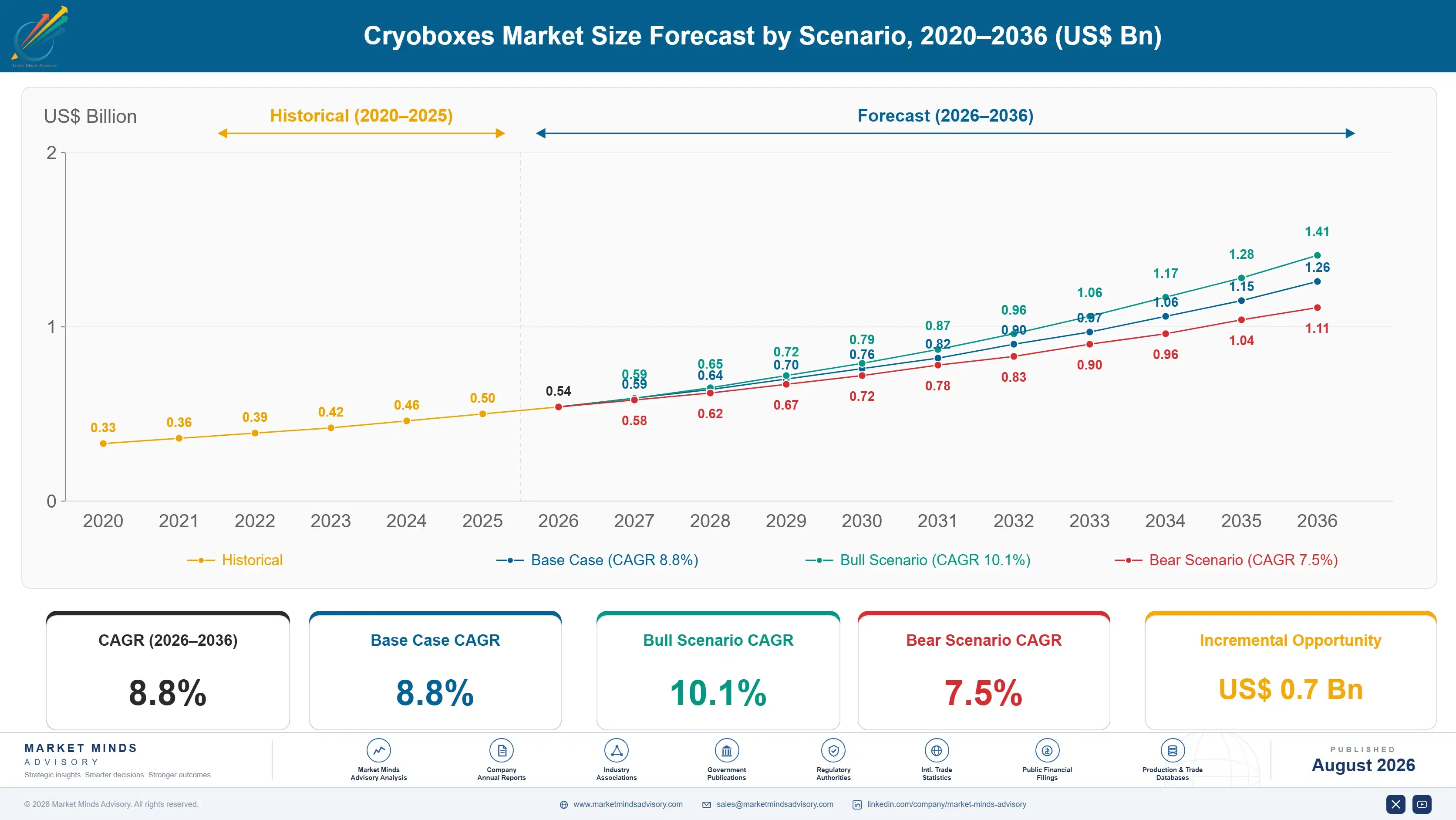cryoboxes-market-size-forecast-scenario-1787300171889