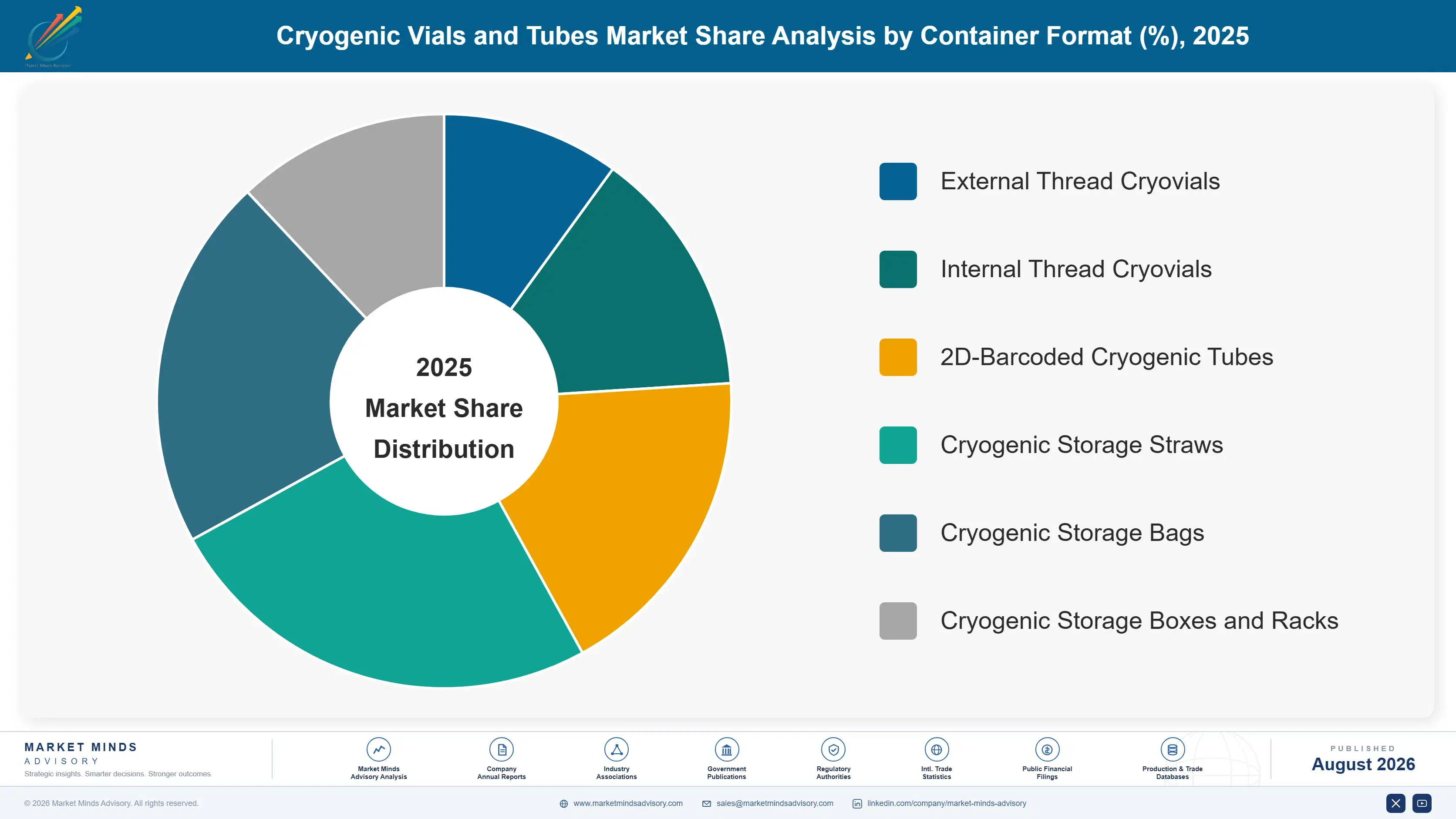 cryogenic-vials-and-tubes-market-market-share-analysis-1787300826534