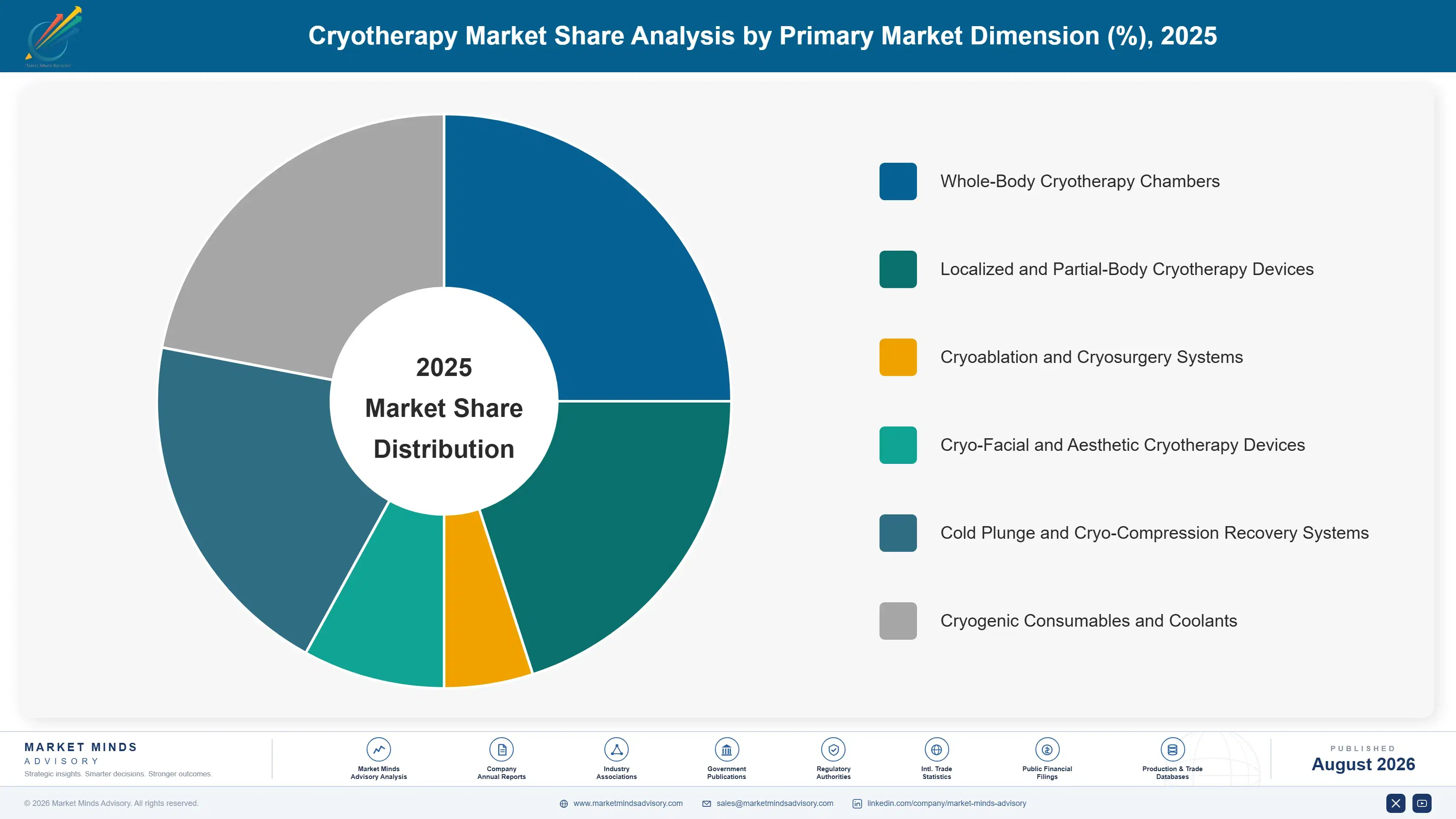 cryotherapy-market-market-share-analysis-1787300622359