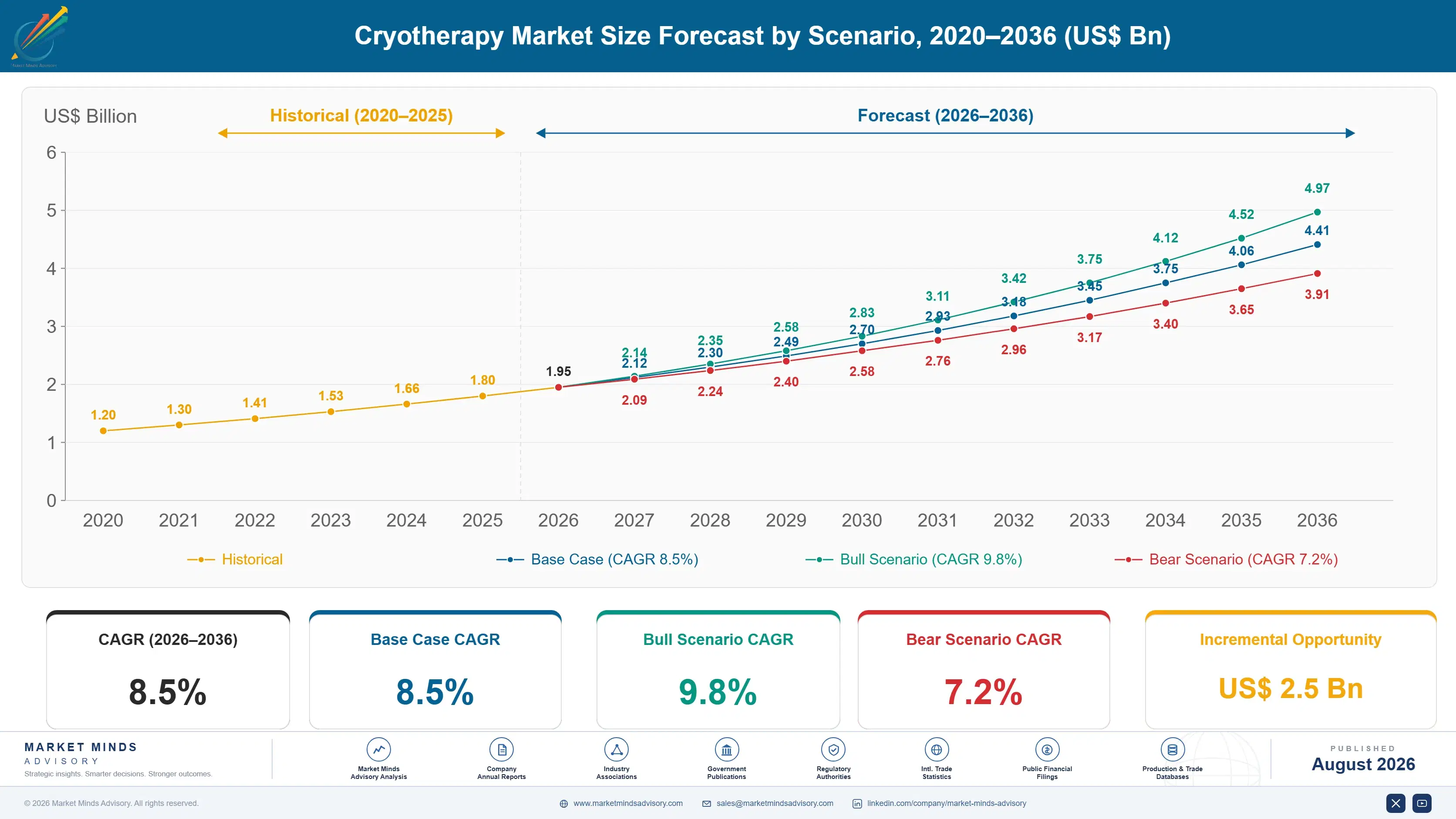 cryotherapy-market-size-forecast-scenario-1787300621828