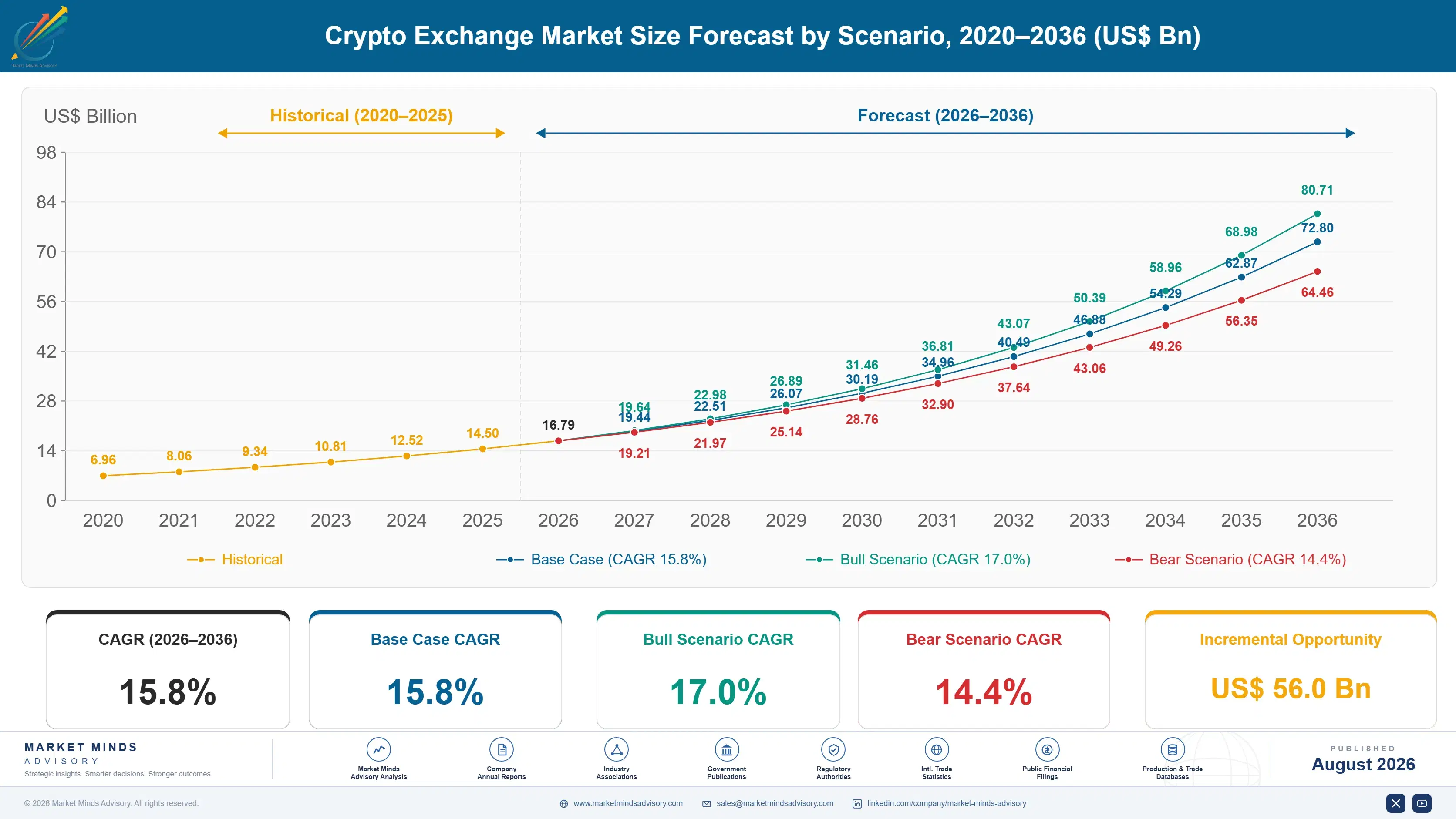 crypto-exchange-market-size-forecast-scenario-1787913706123