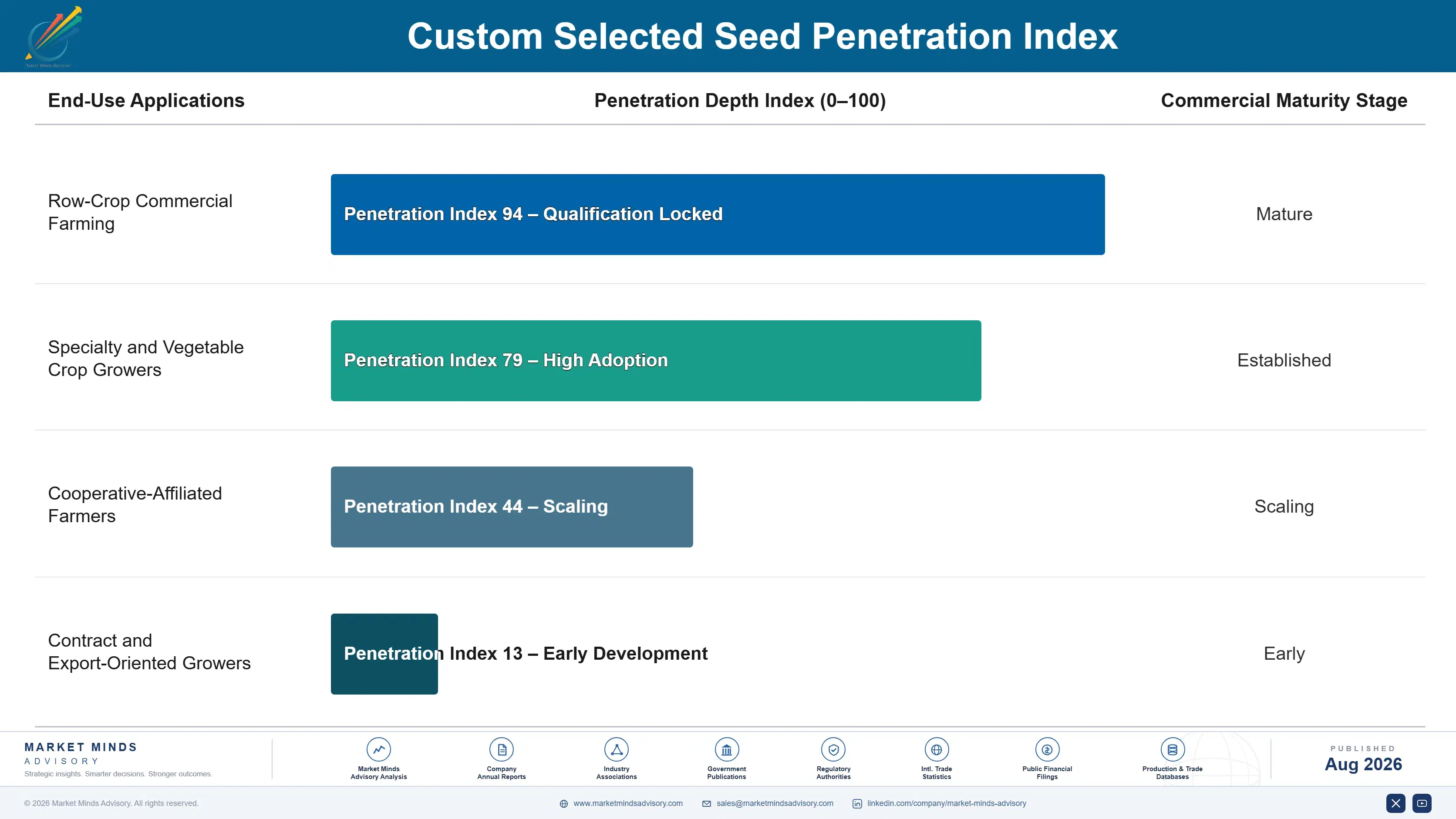 custom-selected-seed-market-end-use-penetration-index-1788167628043