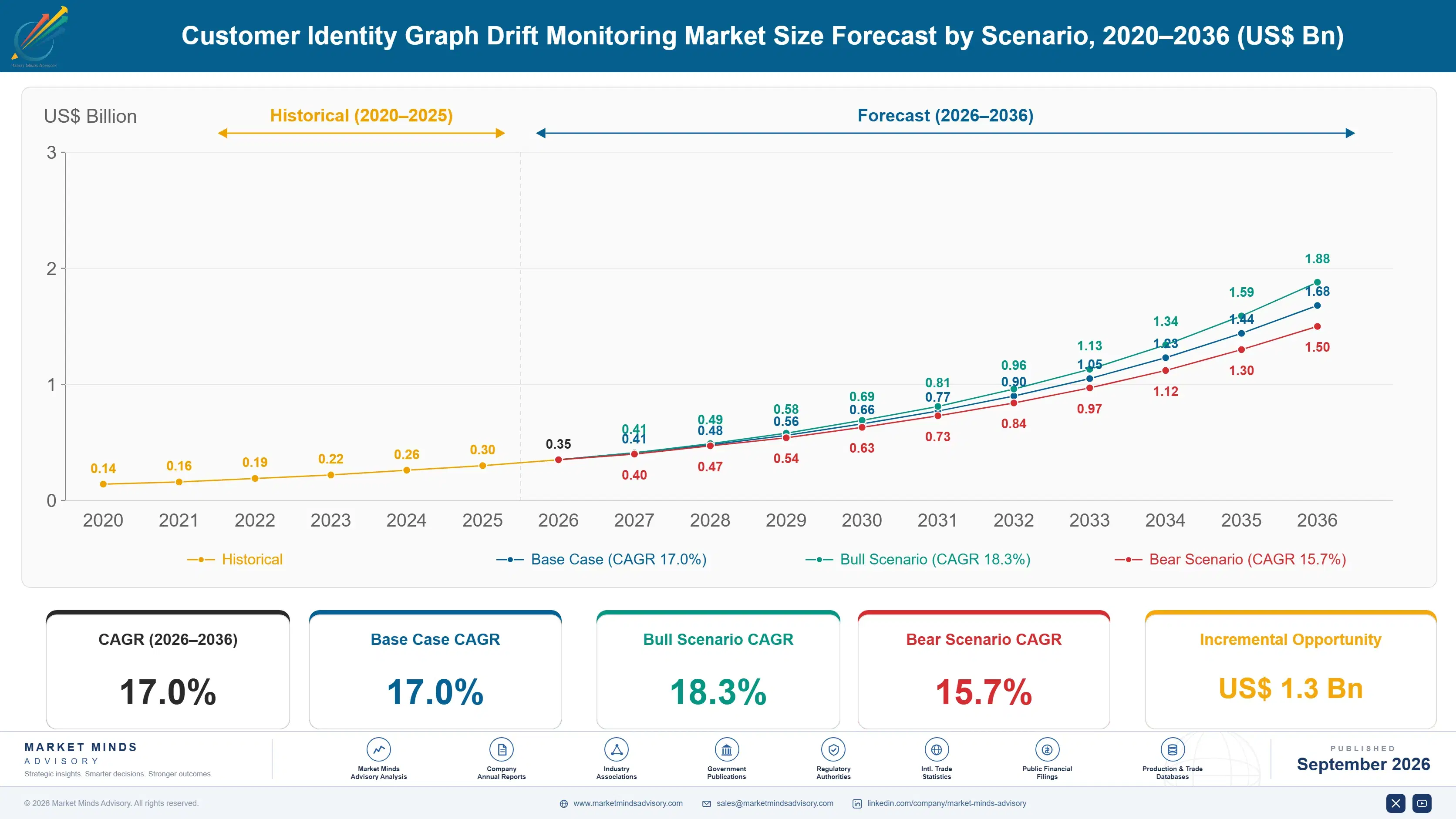 customer-identity-graph-drift-monitoring-market-size-forecast-scenario-1788420277972