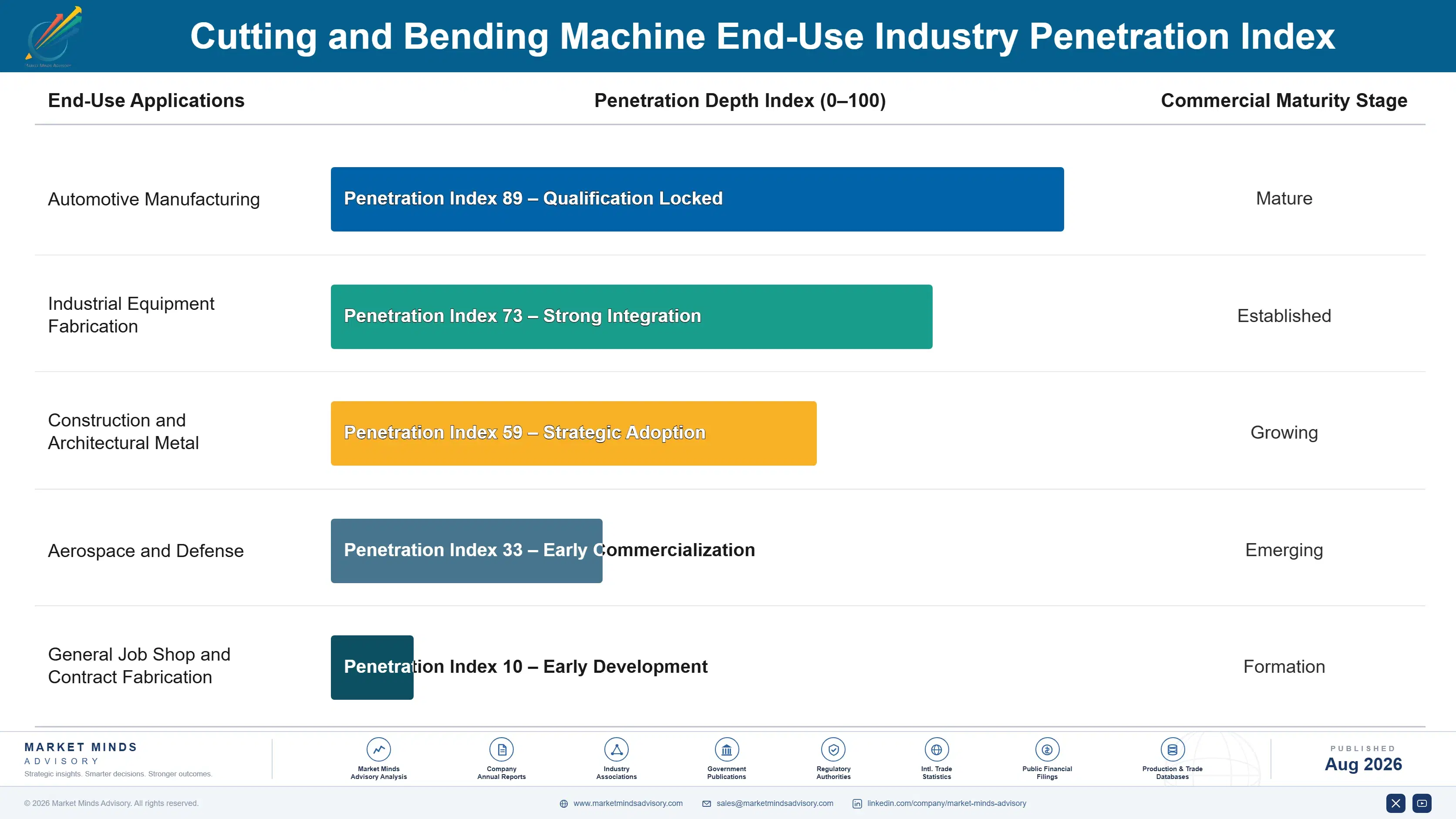 cutting-and-bending-machine-market-end-use-penetration-index-1787301546509