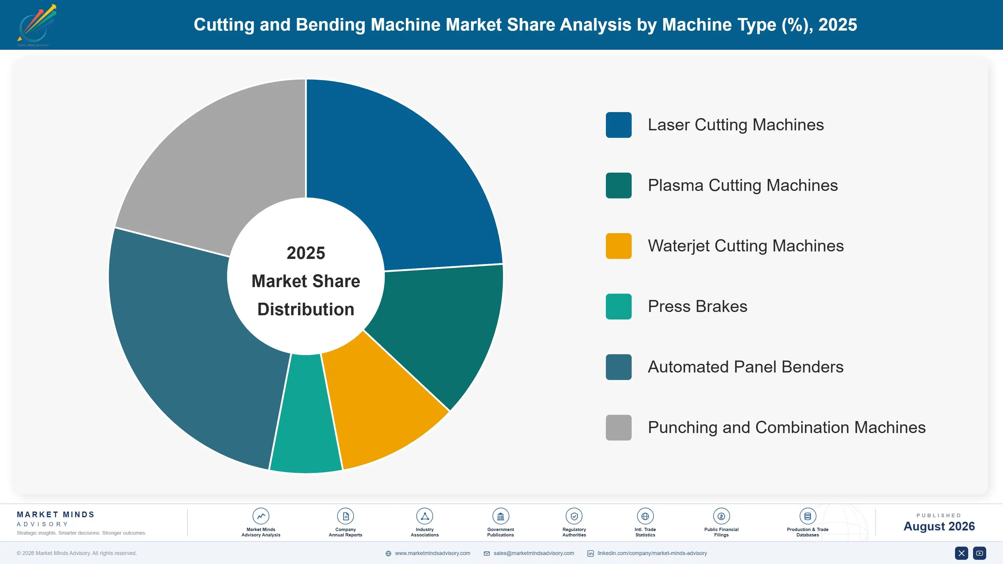 cutting-and-bending-machine-market-market-share-analysis-1787301544281