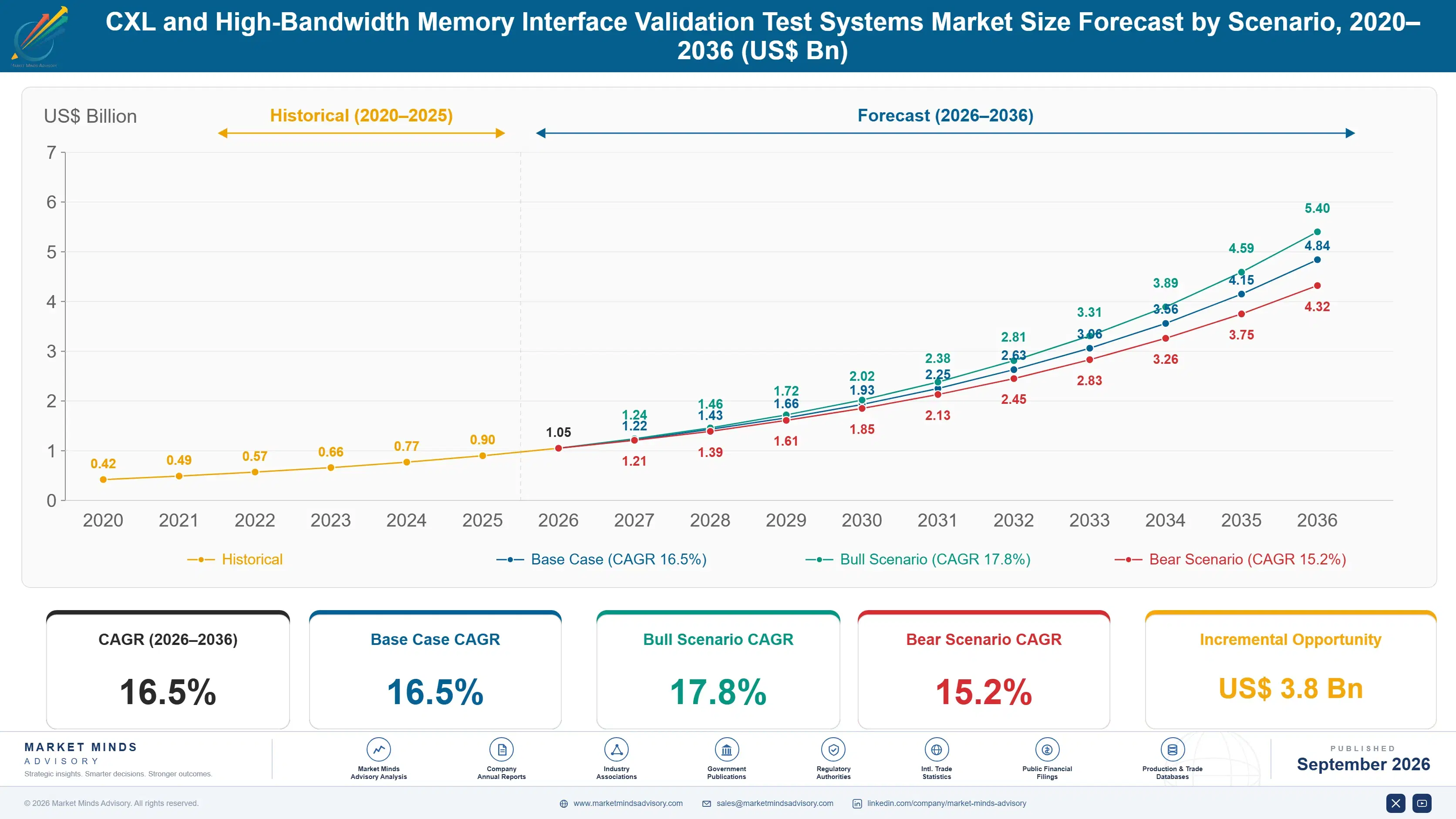 cxl-and-high-bandwidth-memory-interface-validation-size-forecast-scenario-1788426782636