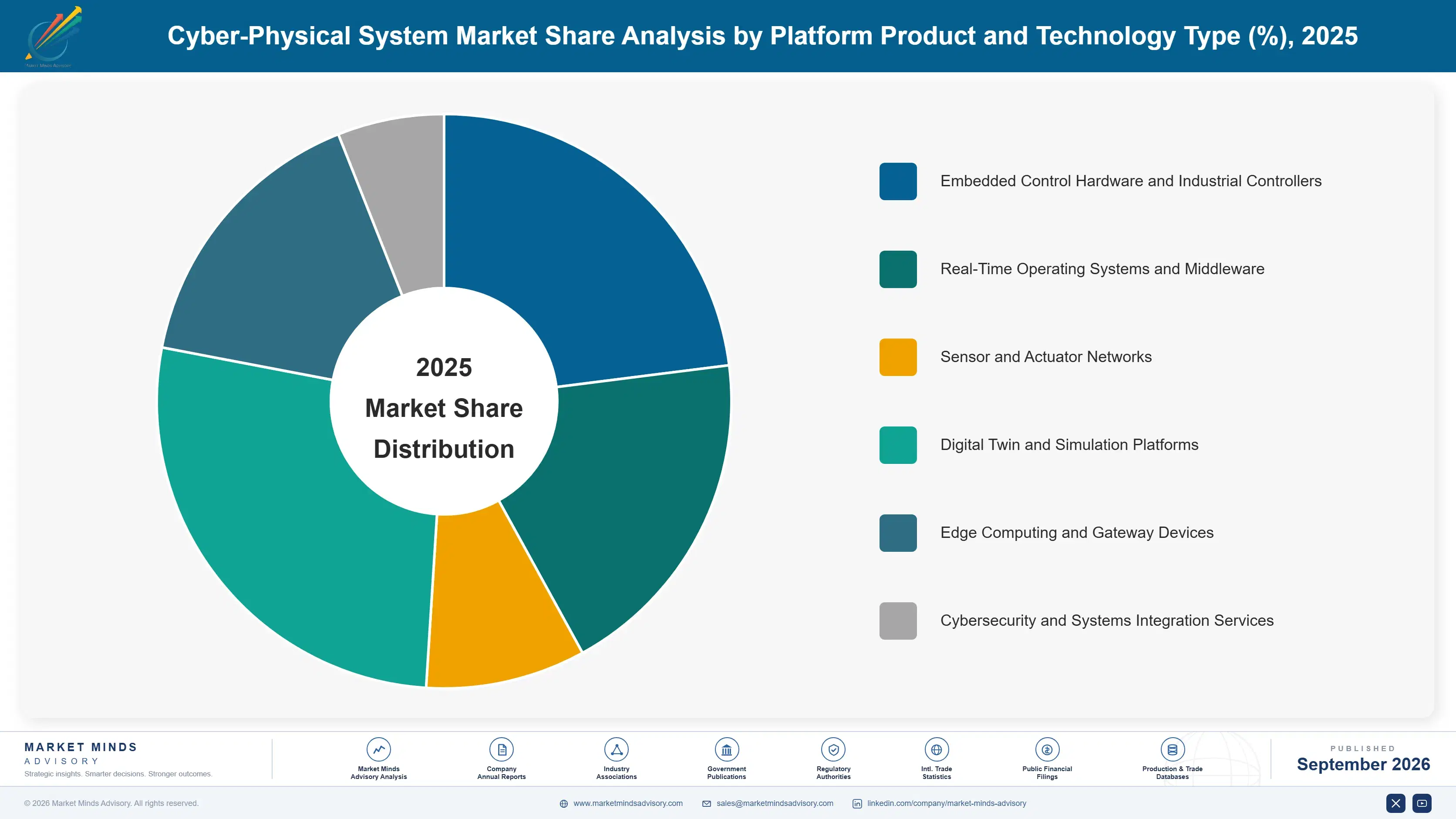 cyber-physical-systems-market-market-share-analysis-1789982003706