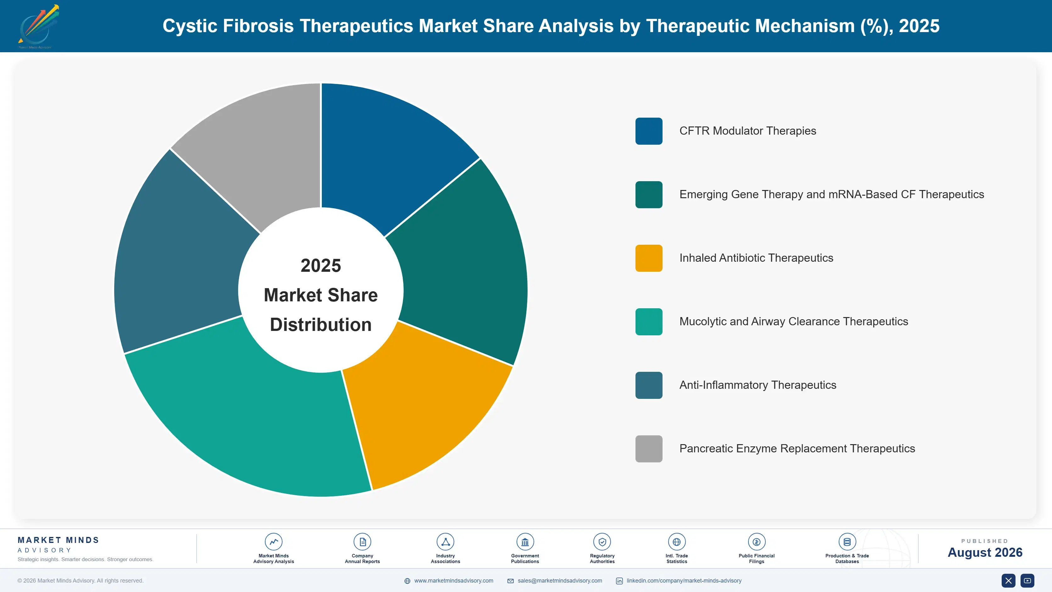 cystic-fibrosis-therapeutics-market-market-share-analysis-1787305136954