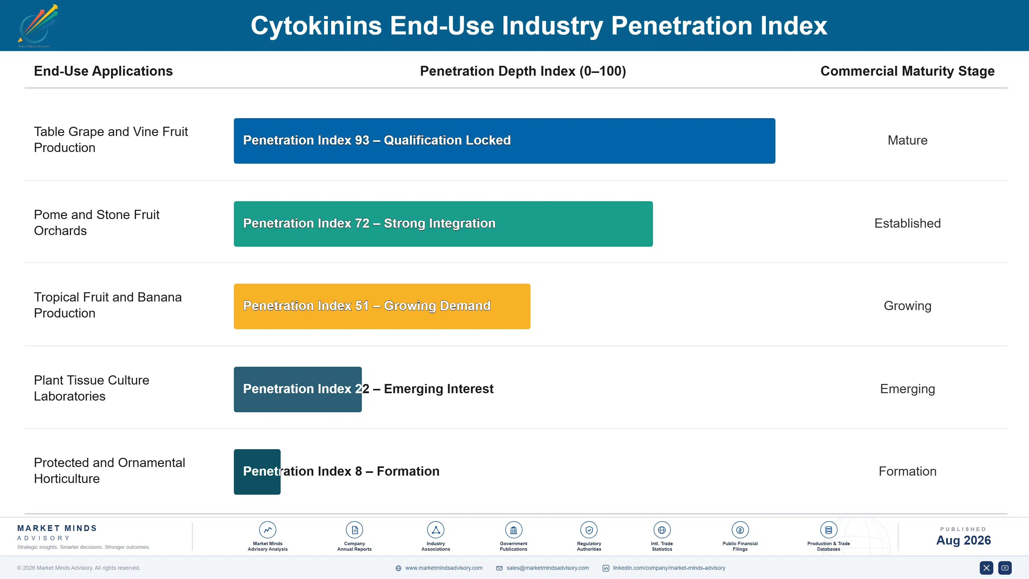cytokinins-market-trends-end-use-penetration-index-1787549090641