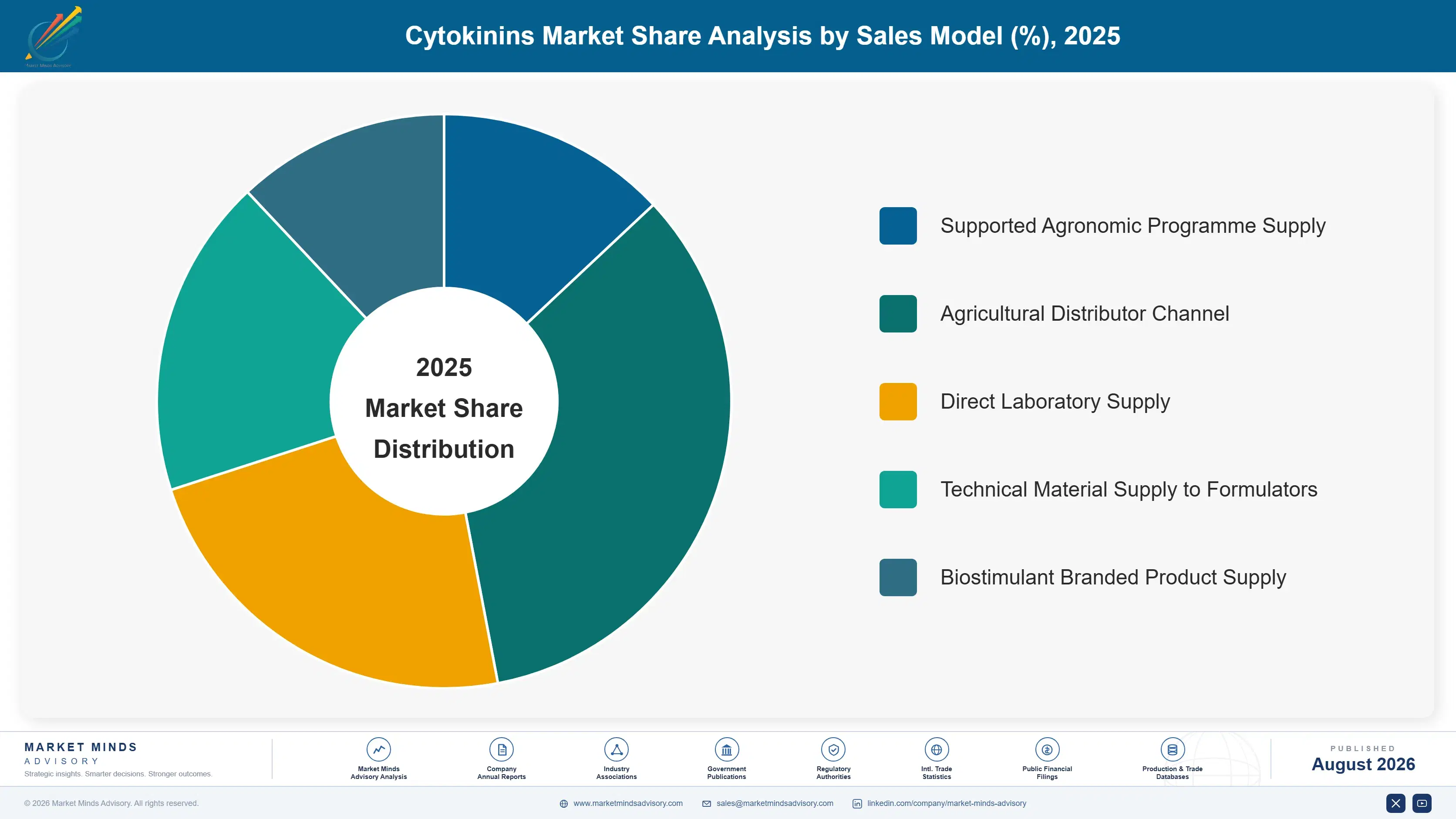 cytokinins-market-trends-market-share-analysis-1787549088405
