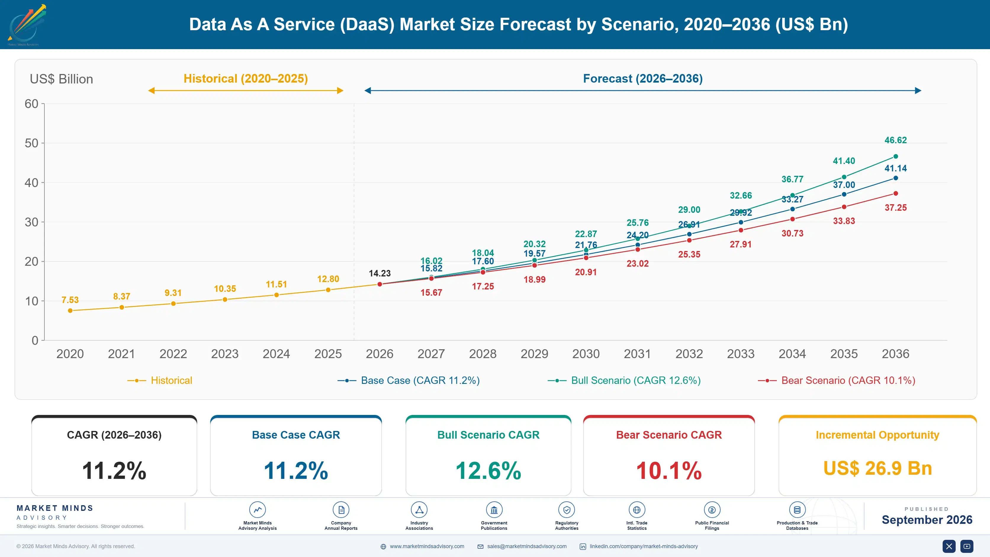 data-as-a-service-daas-market-size-forecast-scenario-1788425542758