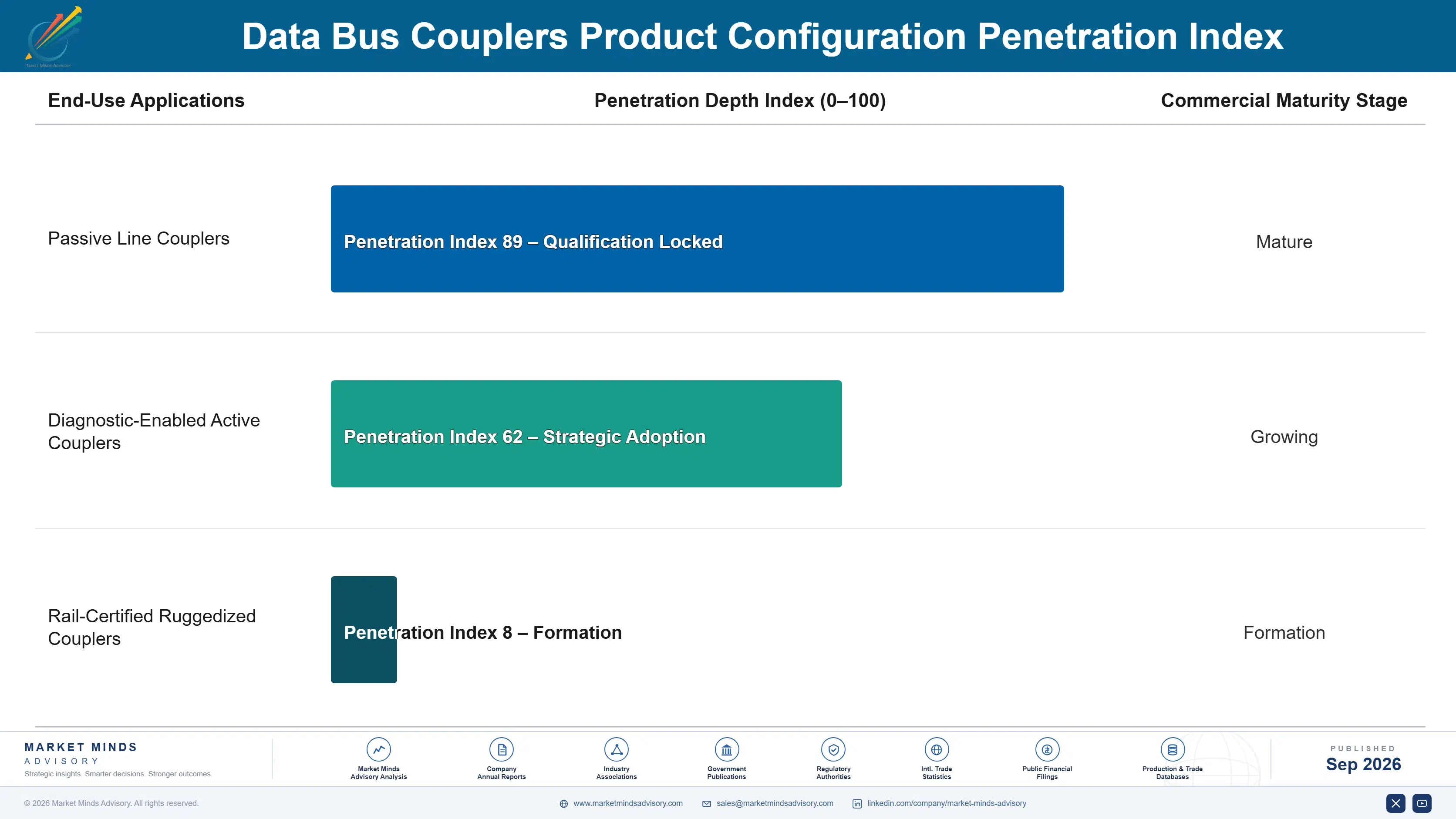 data-bus-couplers-market-end-use-penetration-index-1788415127859