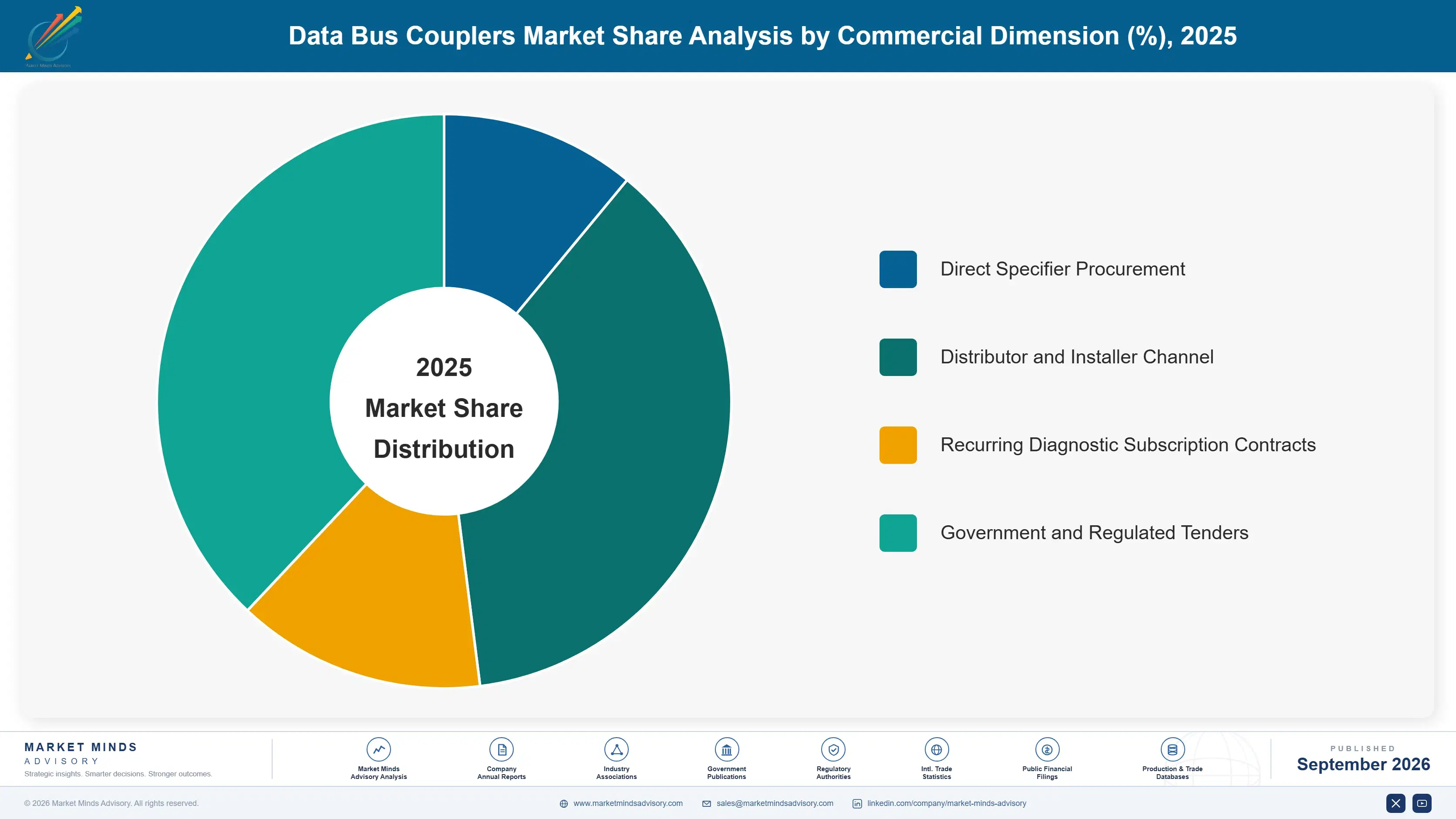 data-bus-couplers-market-market-share-analysis-1788415125660