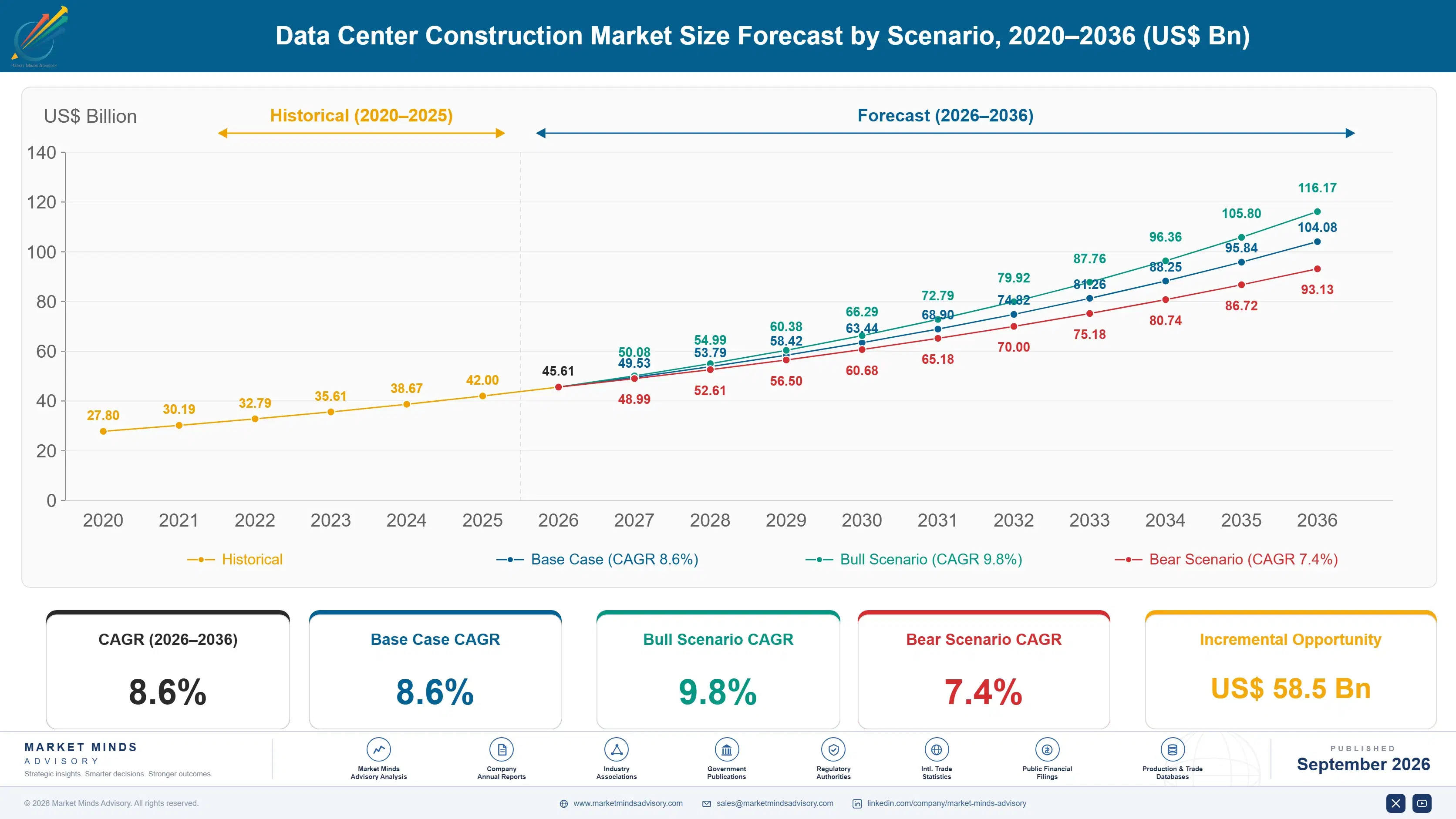 data-center-construction-market-size-forecast-scenario-1789988647647