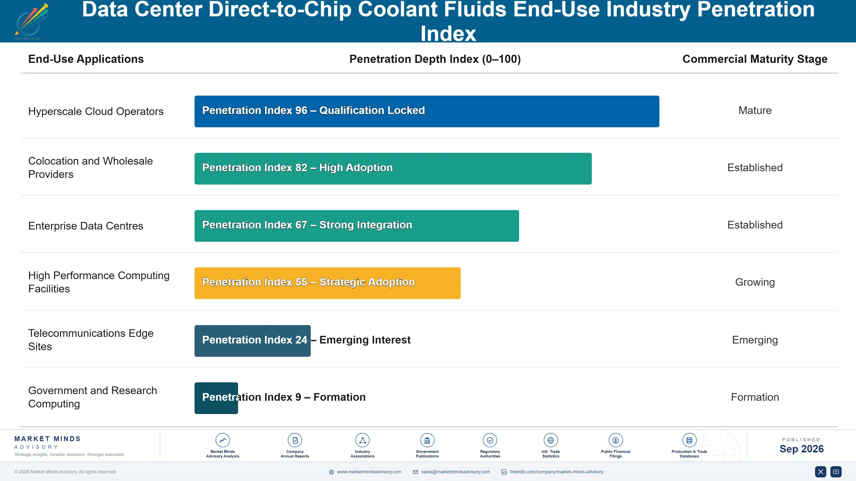 data-center-direct-to-chip-coolant-fluids-market-end-use-penetration-index-1788419596894