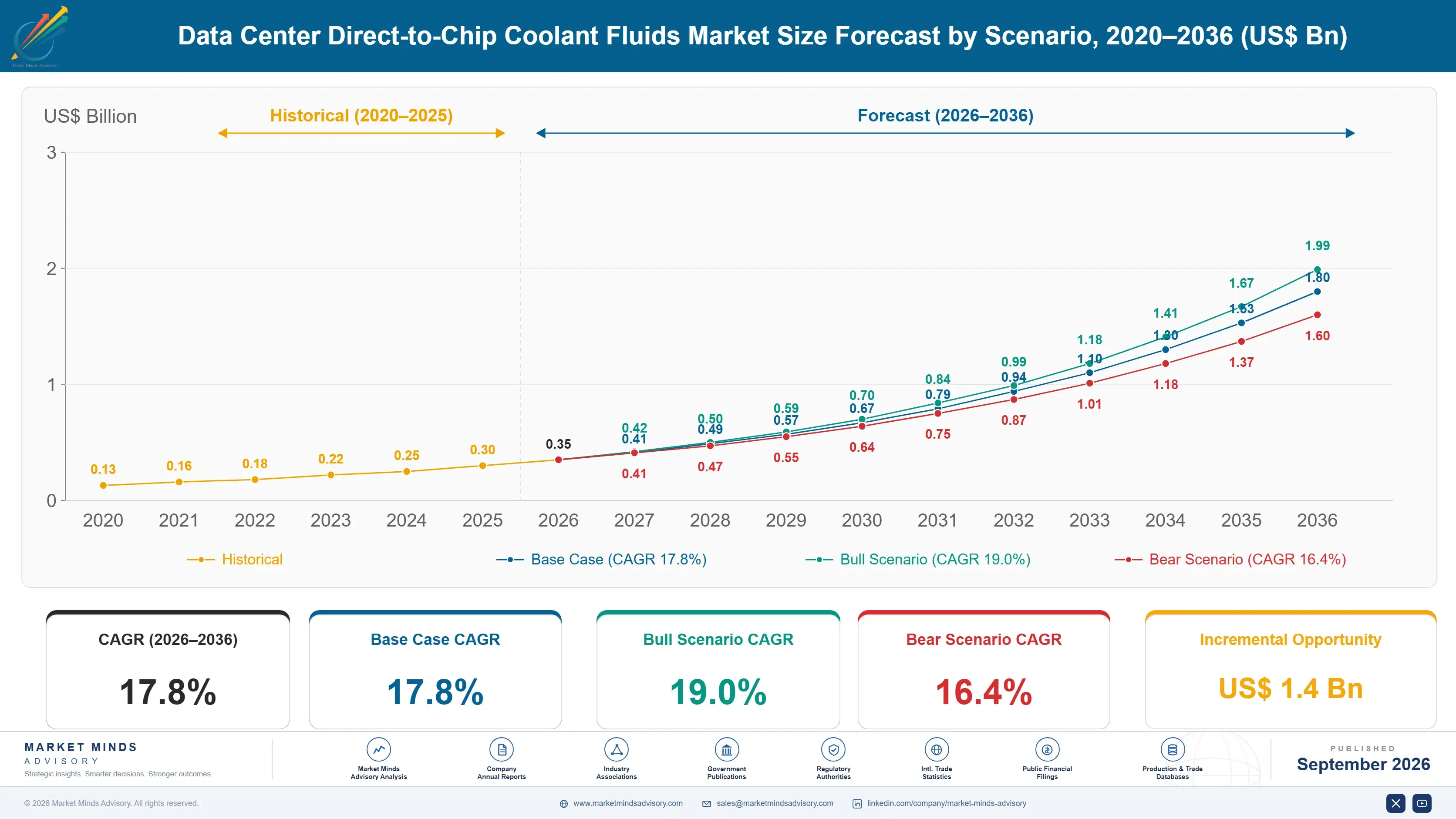 data-center-direct-to-chip-coolant-fluids-market-size-forecast-scenario-1788419593927
