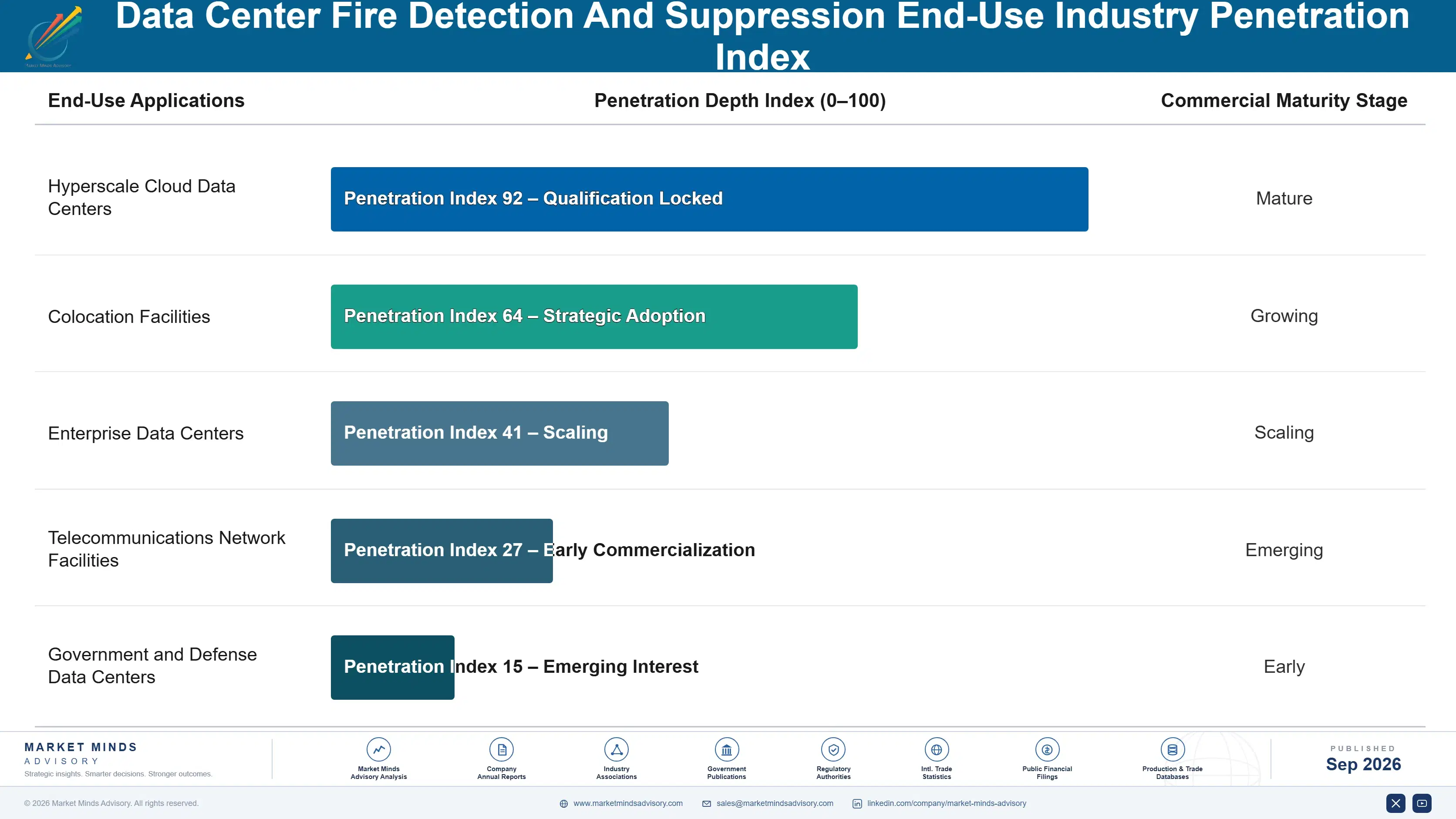 data-center-fire-detection-and-suppression-market-end-use-penetration-index-1789989317391