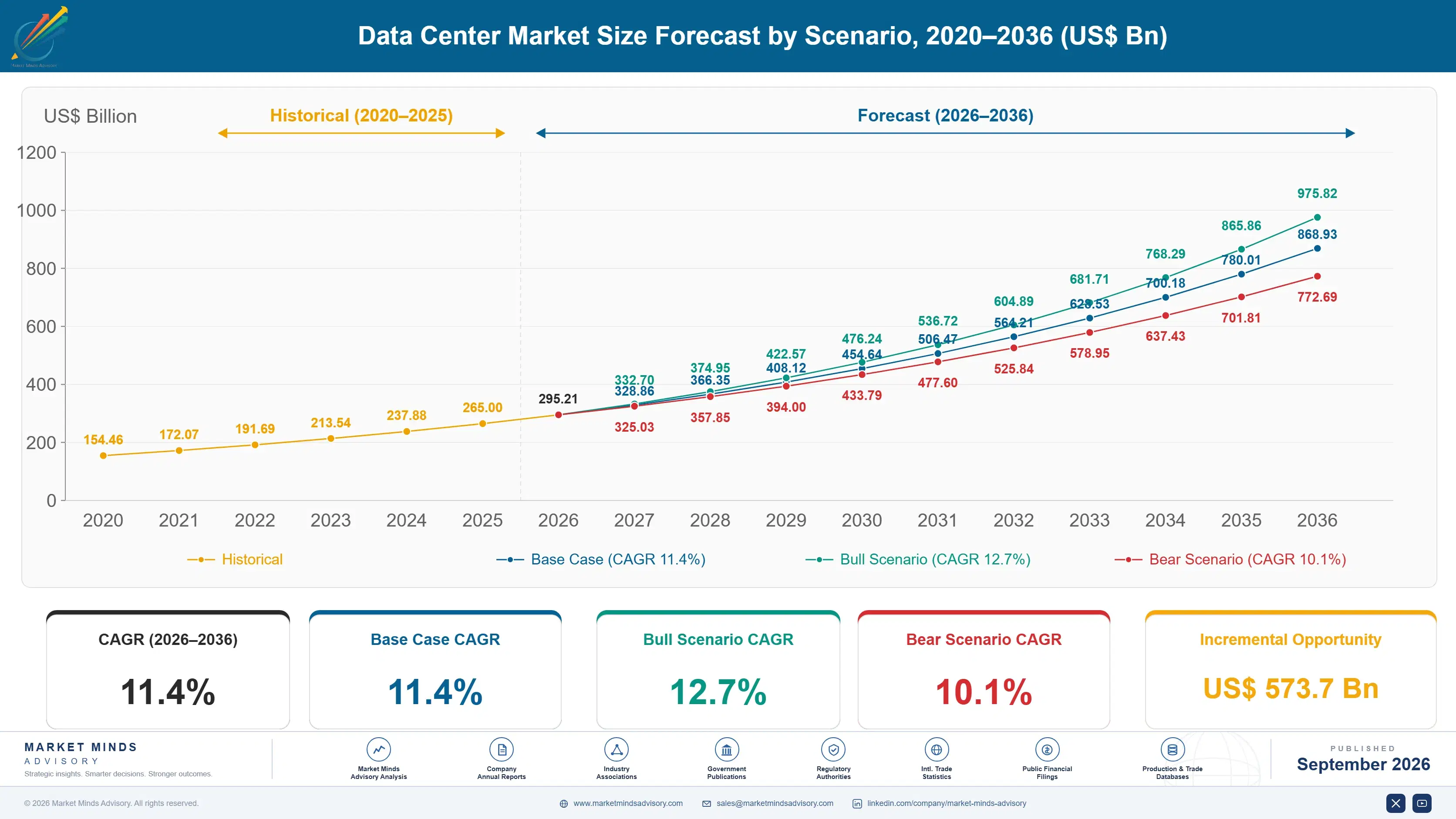 data-center-market-size-forecast-scenario-1788417575962