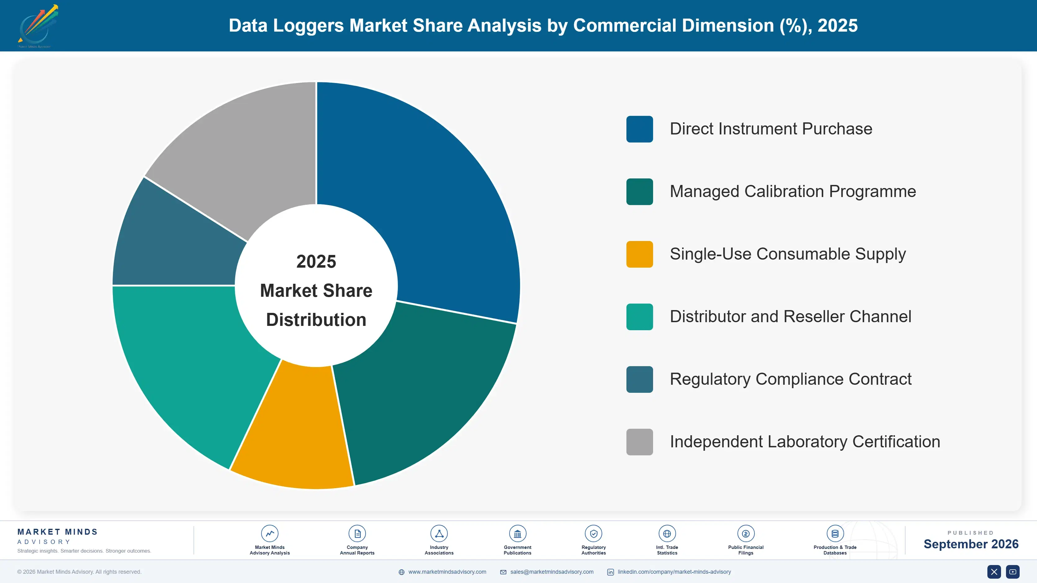 data-loggers-market-market-share-analysis-1790008848541