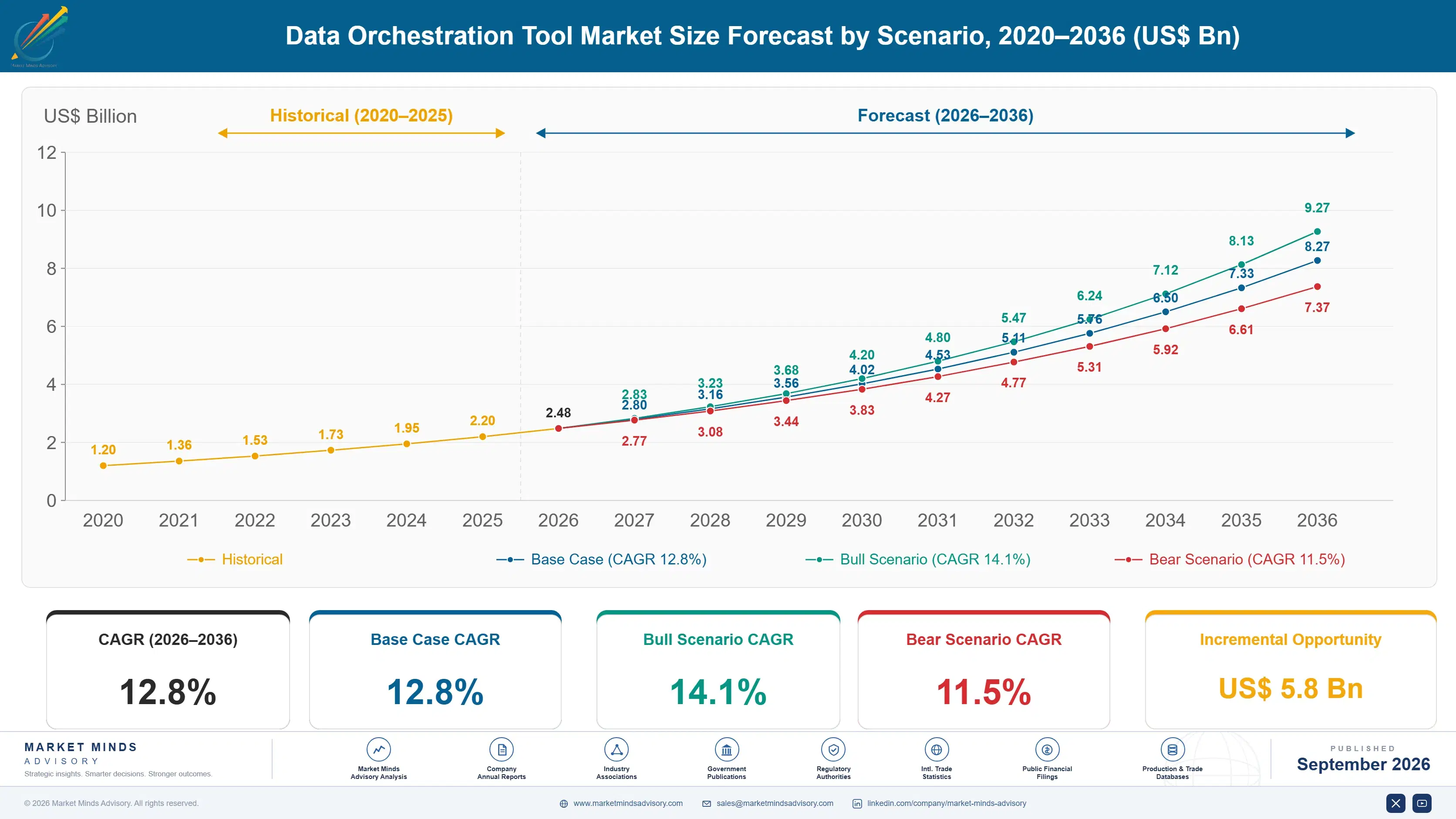 data-orchestration-tool-market-size-forecast-scenario-1790008515664