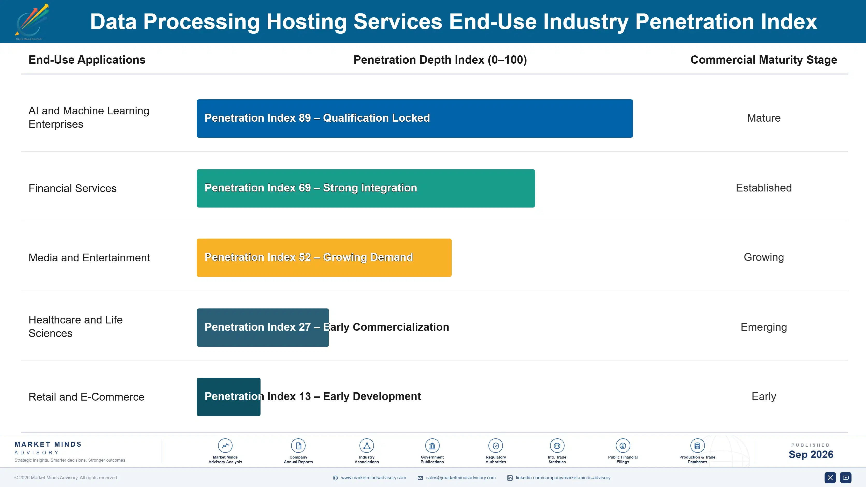 data-processing-hosting-services-market-end-use-penetration-index-1788413893696