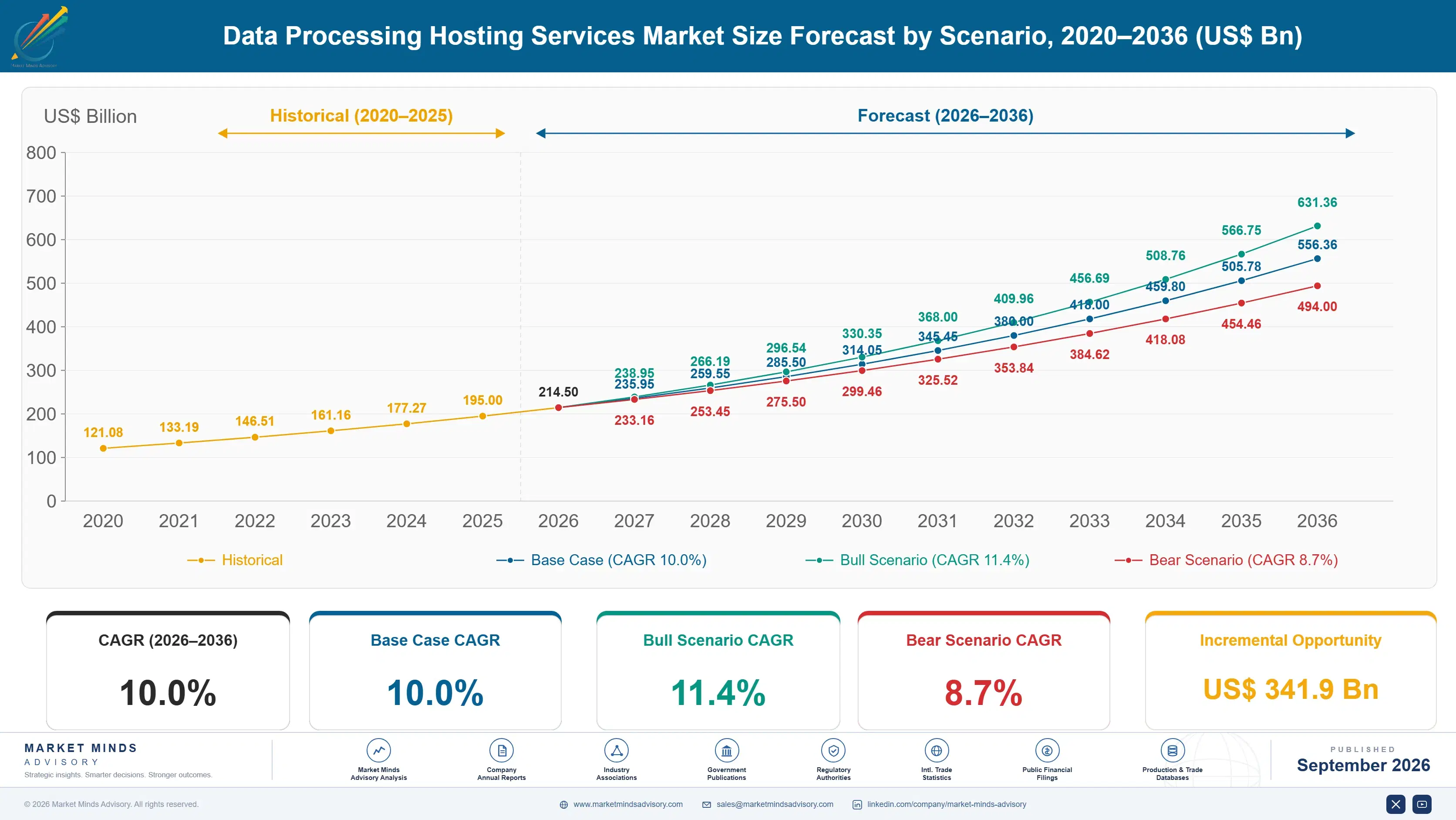 data-processing-hosting-services-market-size-forecast-scenario-1788413890924