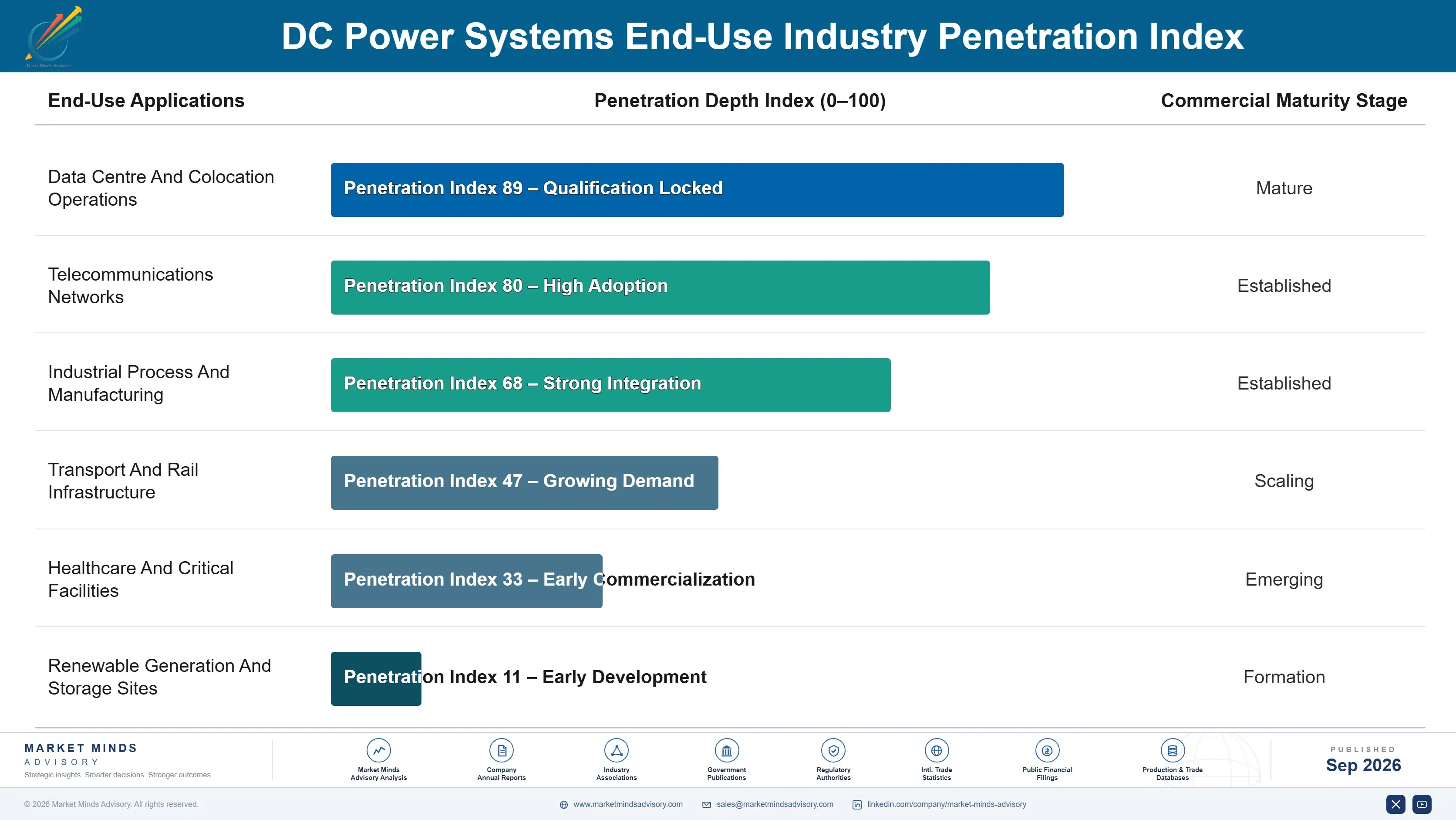 dc-power-systems-market-end-use-penetration-index-1790002853527