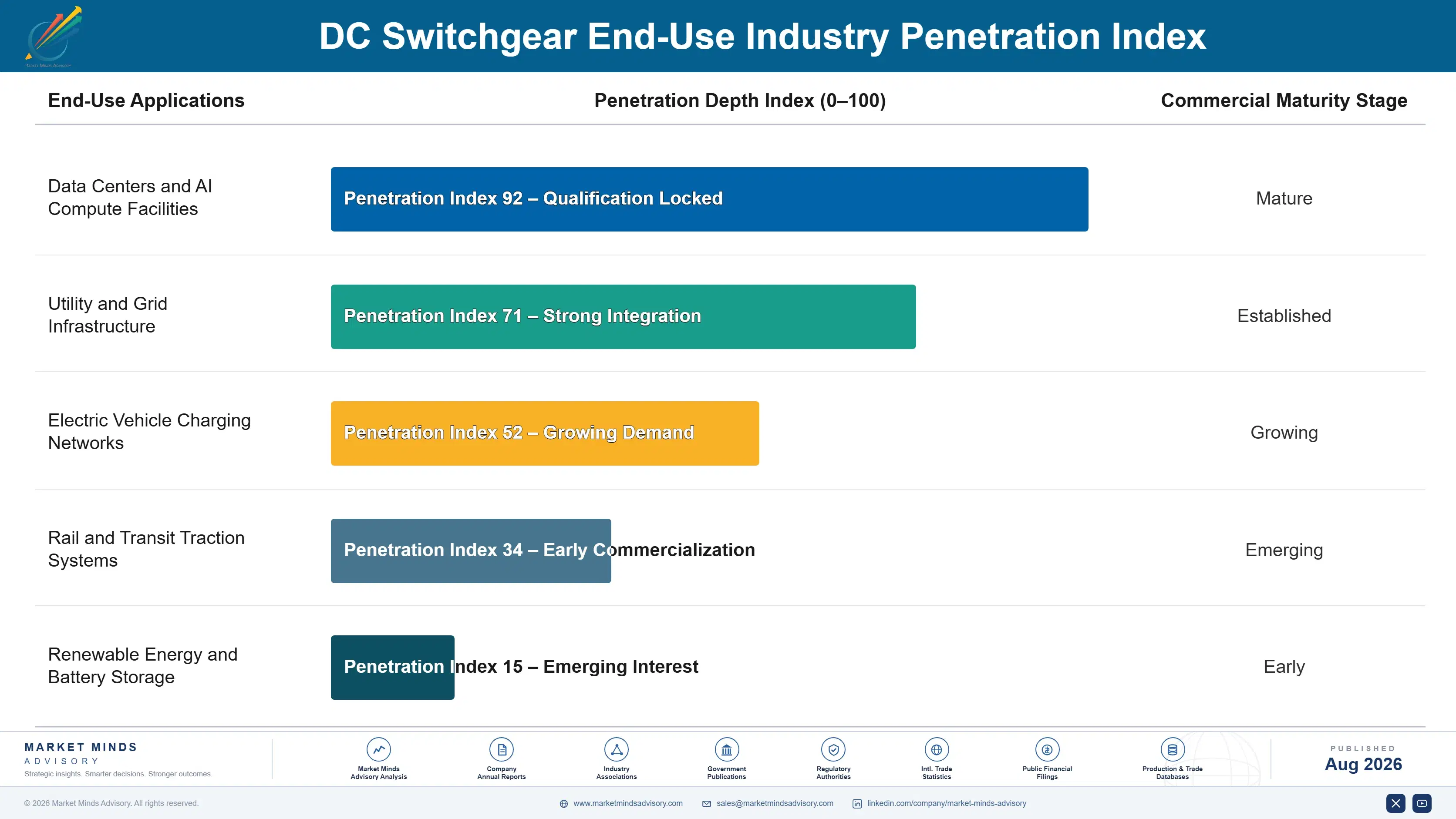 dc-switchgear-market-end-use-penetration-index-1787303548831