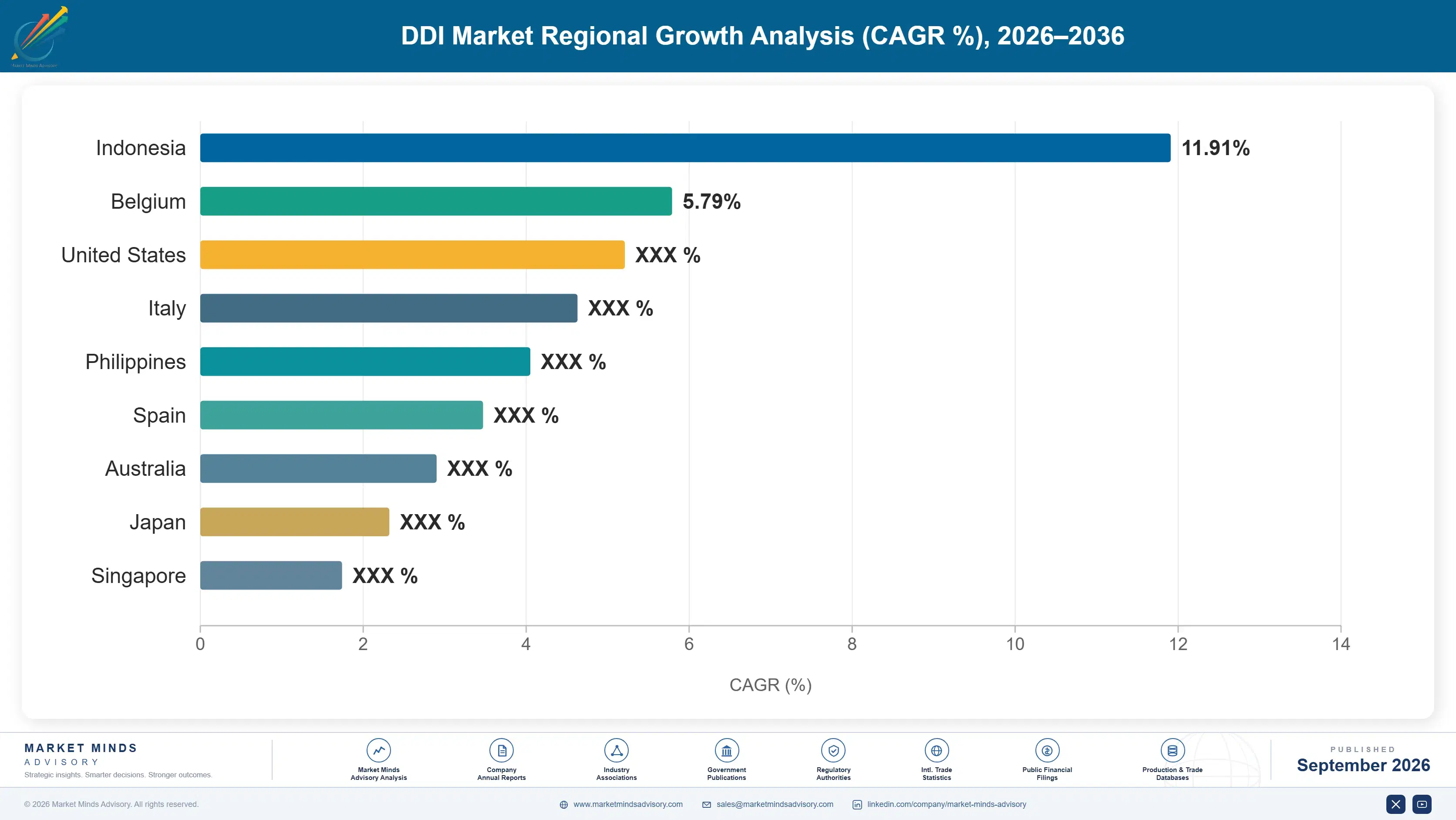 ddi-market-country-cagr-analysis-1788413713141
