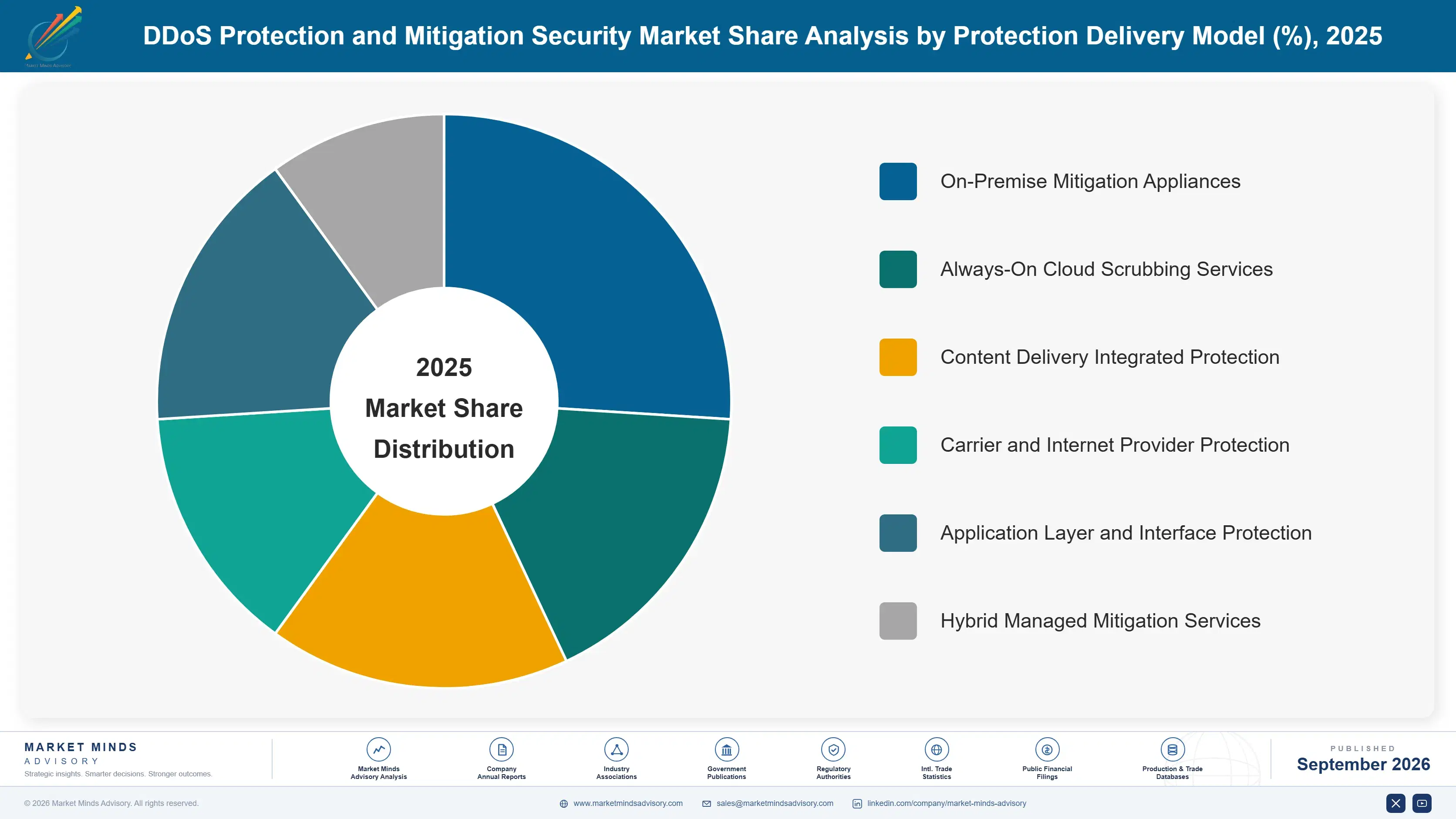 ddos-protection-and-mitigation-security-market-market-share-analysis-1790007911954