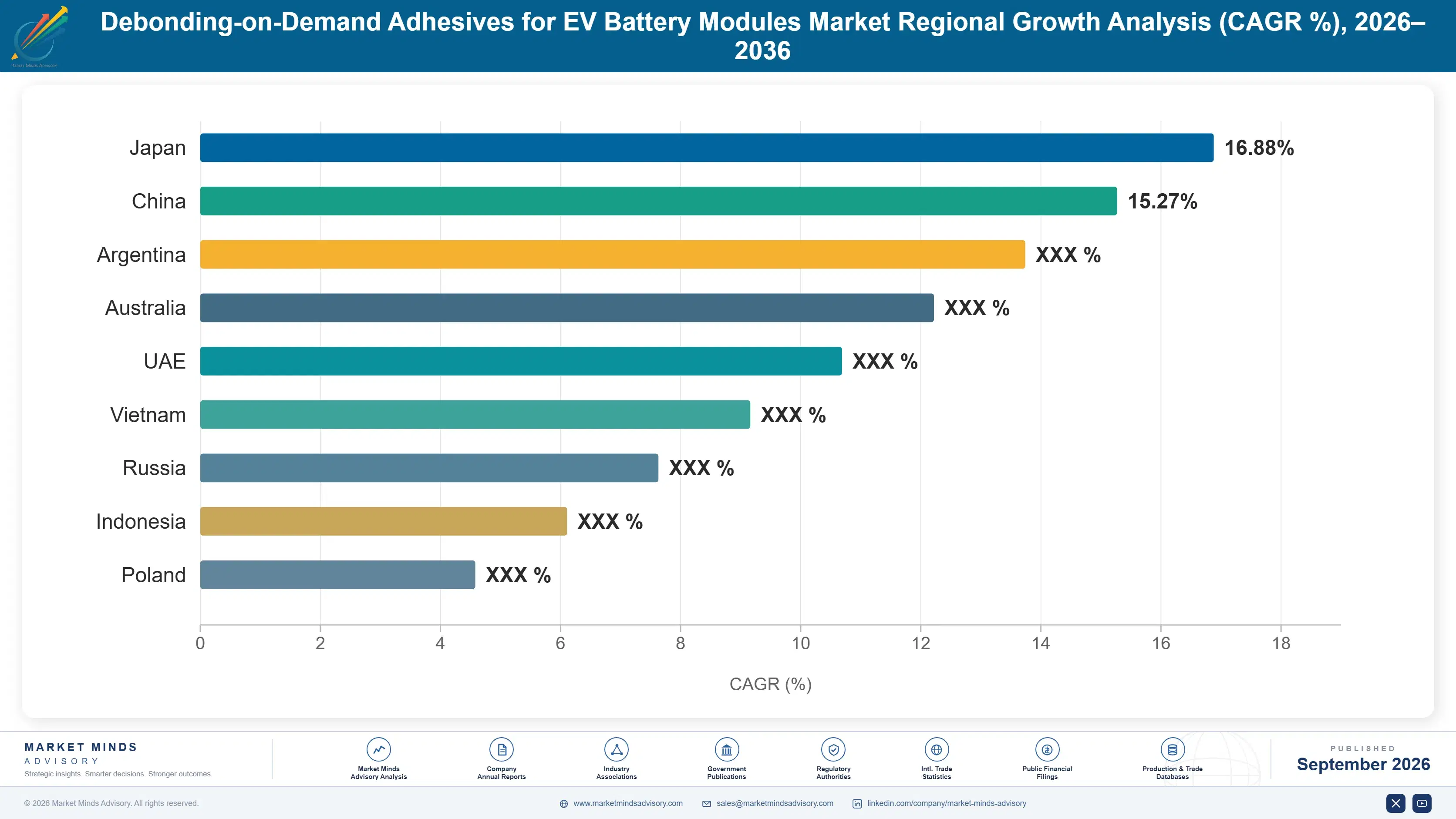 debonding-on-demand-adhesives-for-ev-battery-modul-country-cagr-analysis-1788424332205