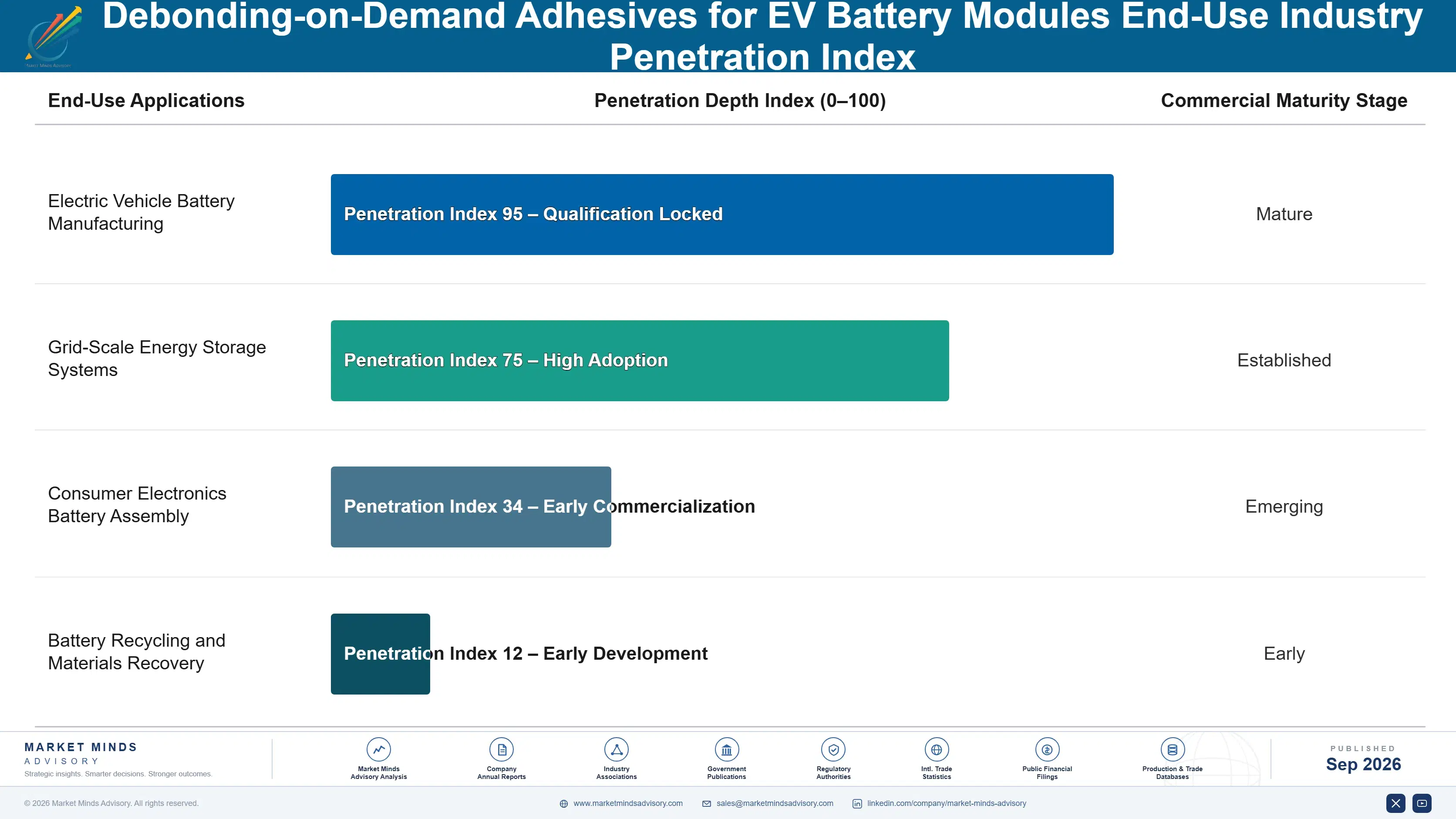 debonding-on-demand-adhesives-for-ev-battery-modul-end-use-penetration-index-1788424333915