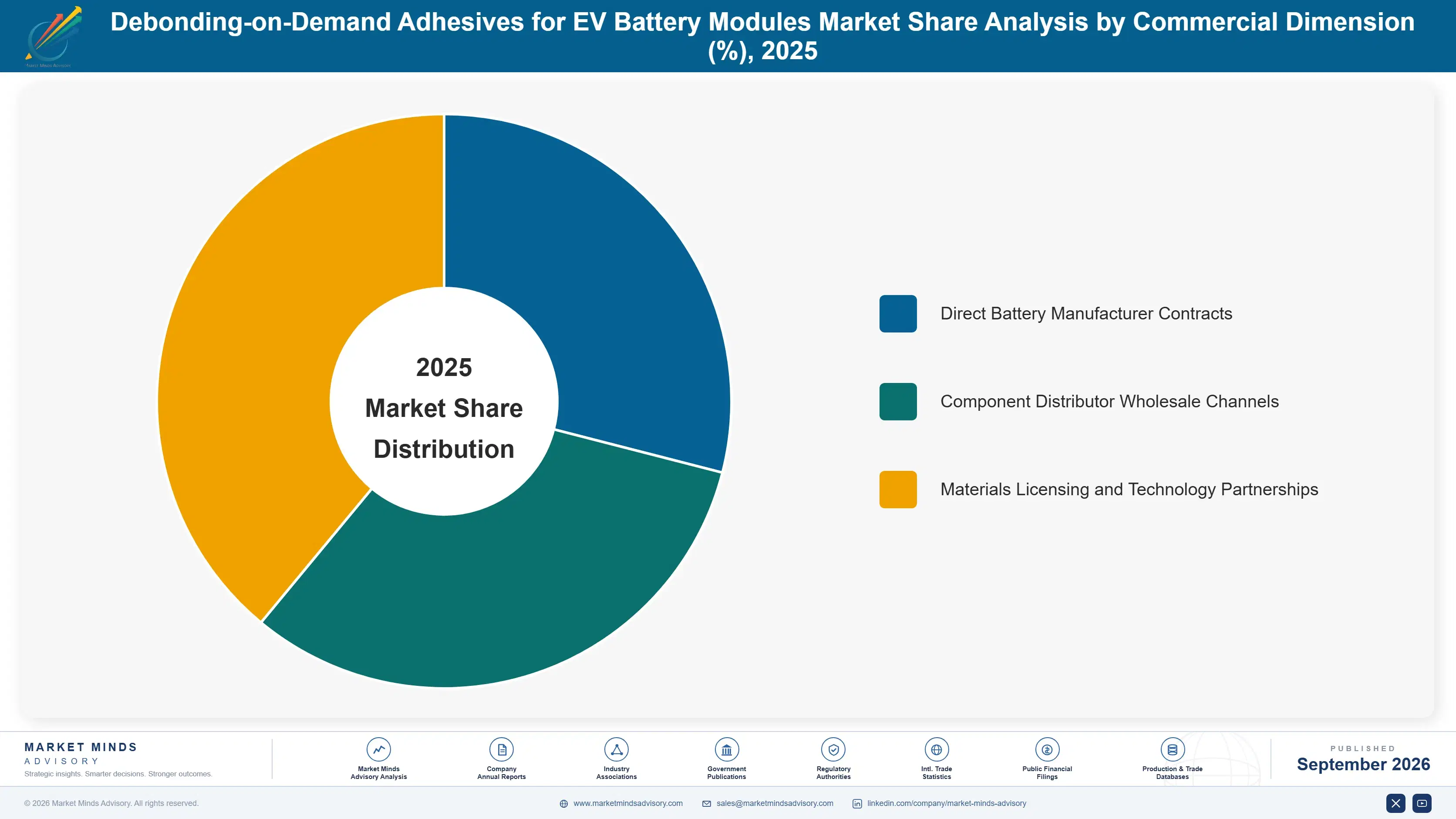 debonding-on-demand-adhesives-for-ev-battery-modul-market-share-analysis-1788424331695