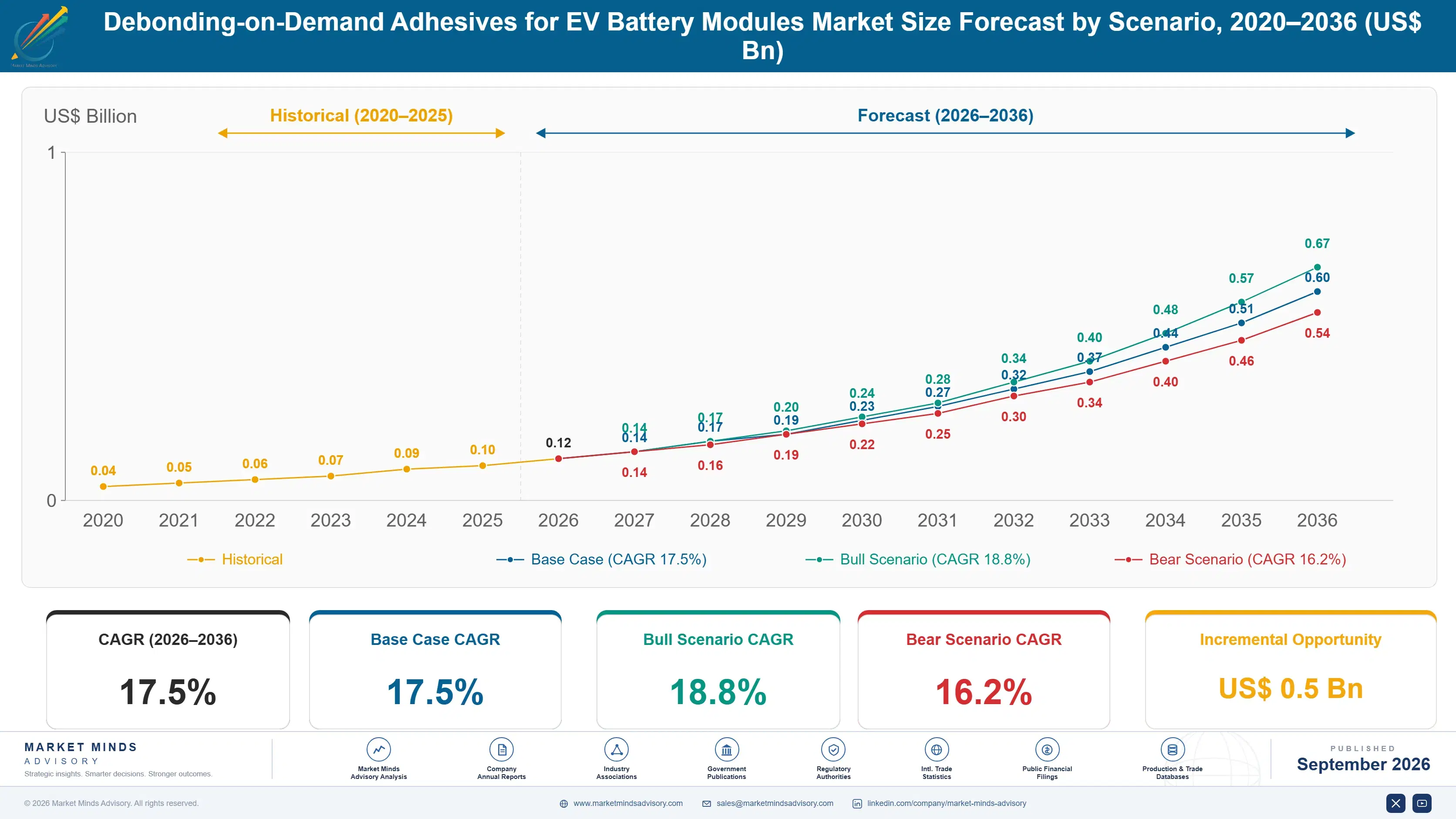 debonding-on-demand-adhesives-for-ev-battery-modul-size-forecast-scenario-1788424331137