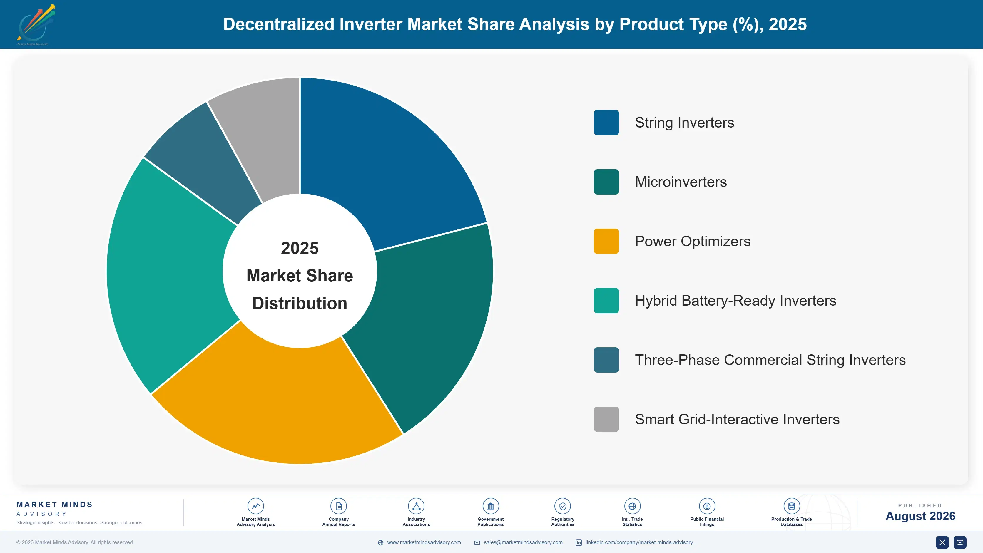 decentralized-inverter-market-market-share-analysis-1787302298278