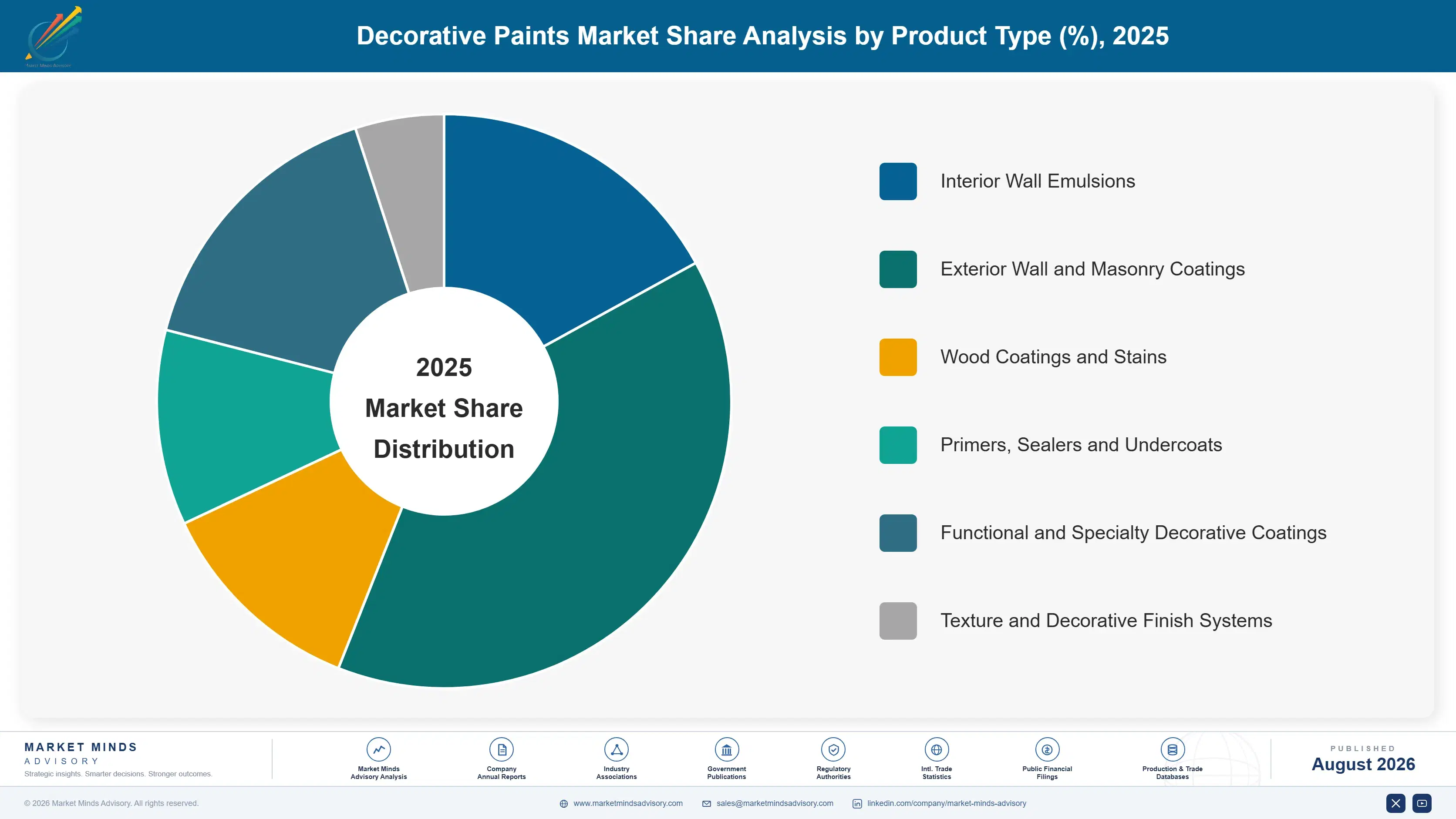decorative-paints-market-trends-market-share-analysis-1787549106571