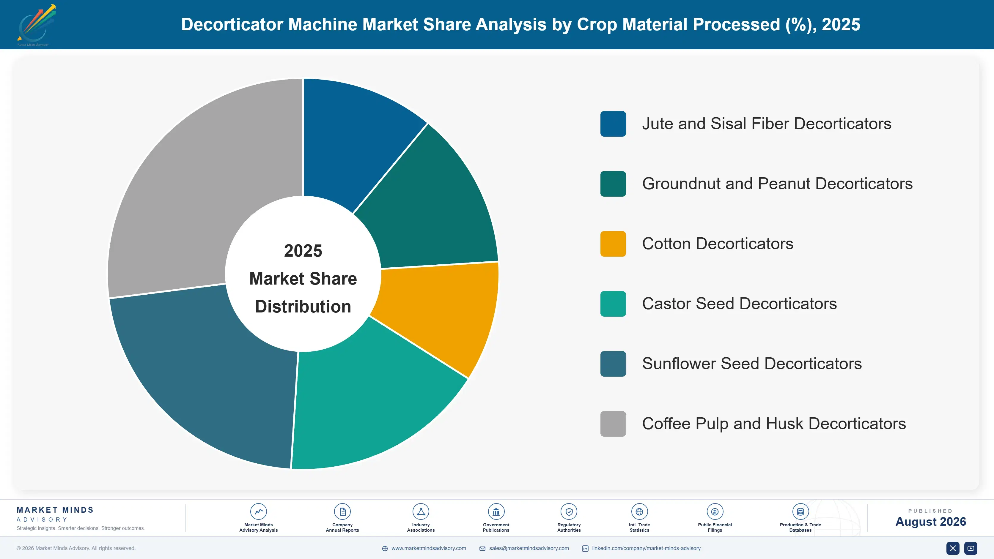 decorticator-machine-market-market-share-analysis-1787301609263
