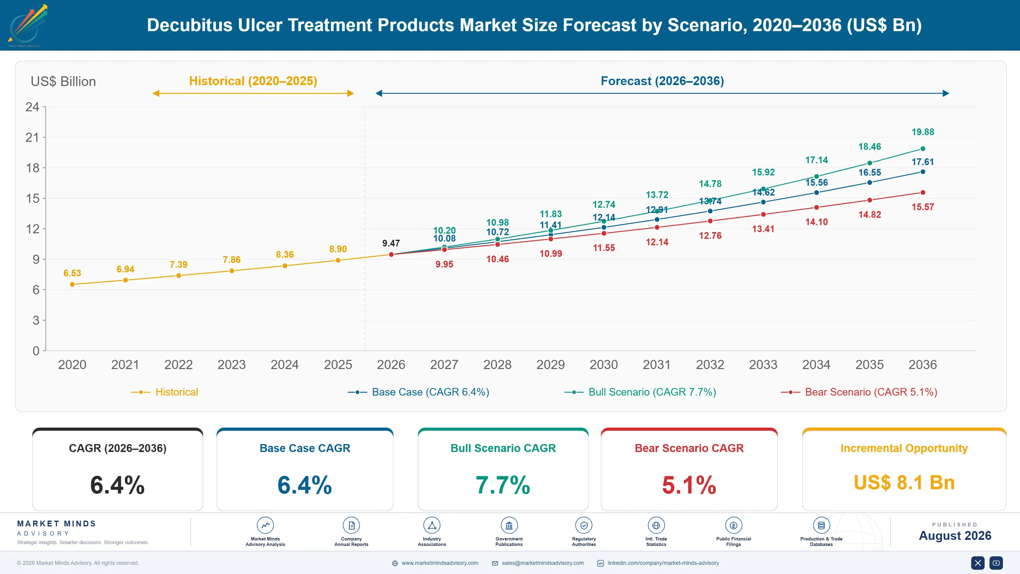 decubitus-ulcer-treatment-products-market-size-forecast-scenario-1787305285673