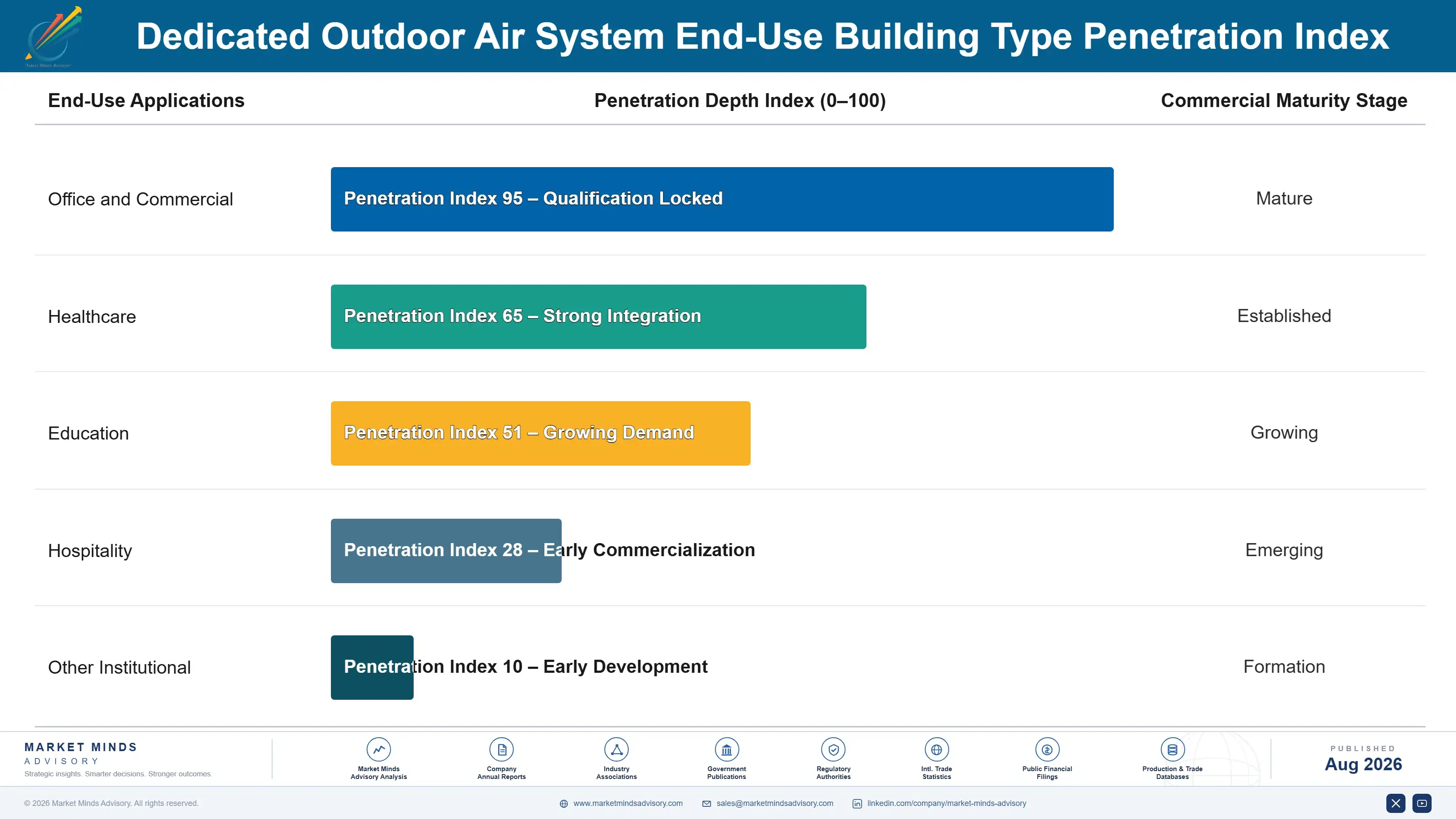 dedicated-outdoor-air-system-market-end-use-penetration-index-1787300013789