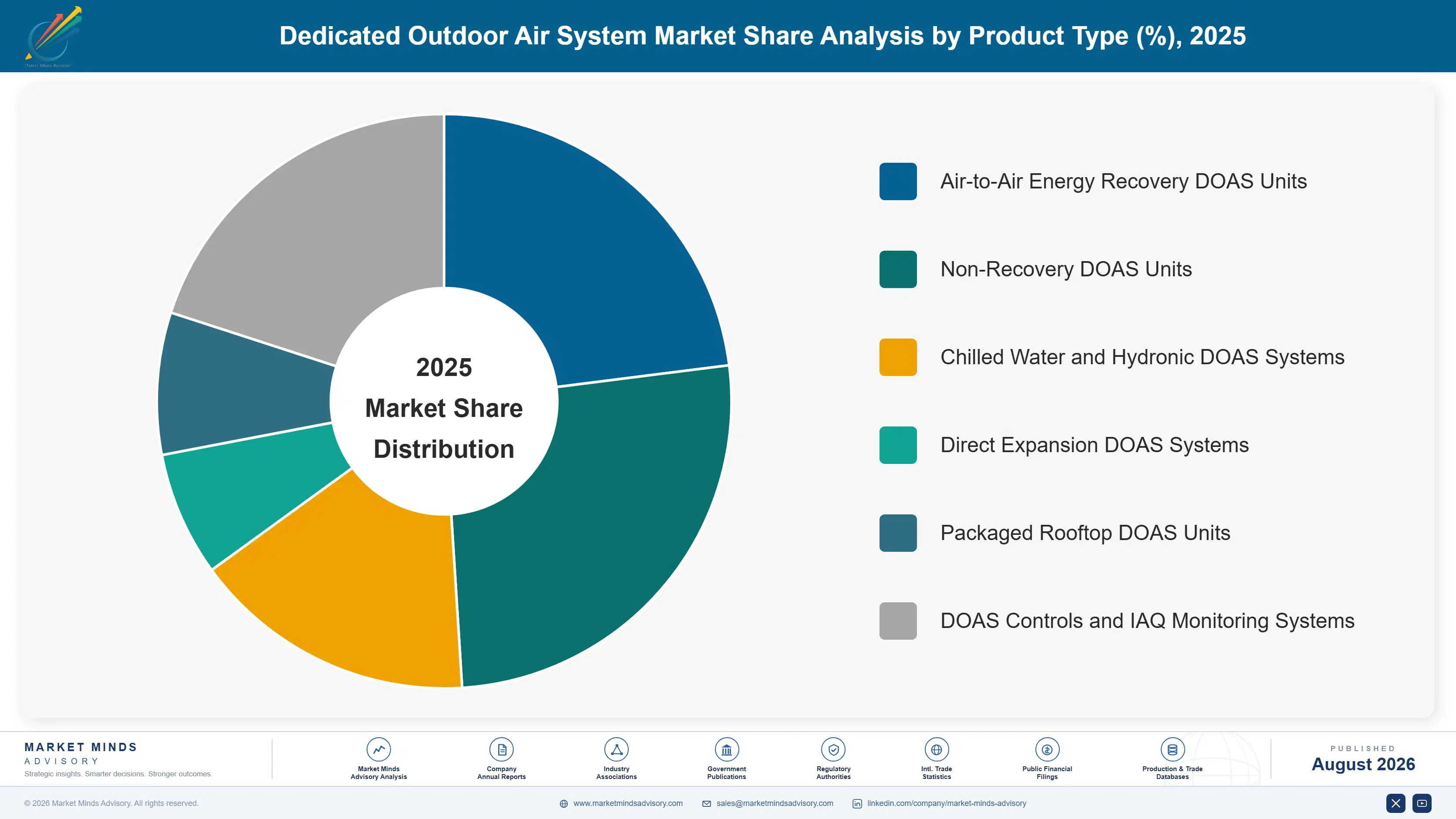 dedicated-outdoor-air-system-market-market-share-analysis-1787300011560