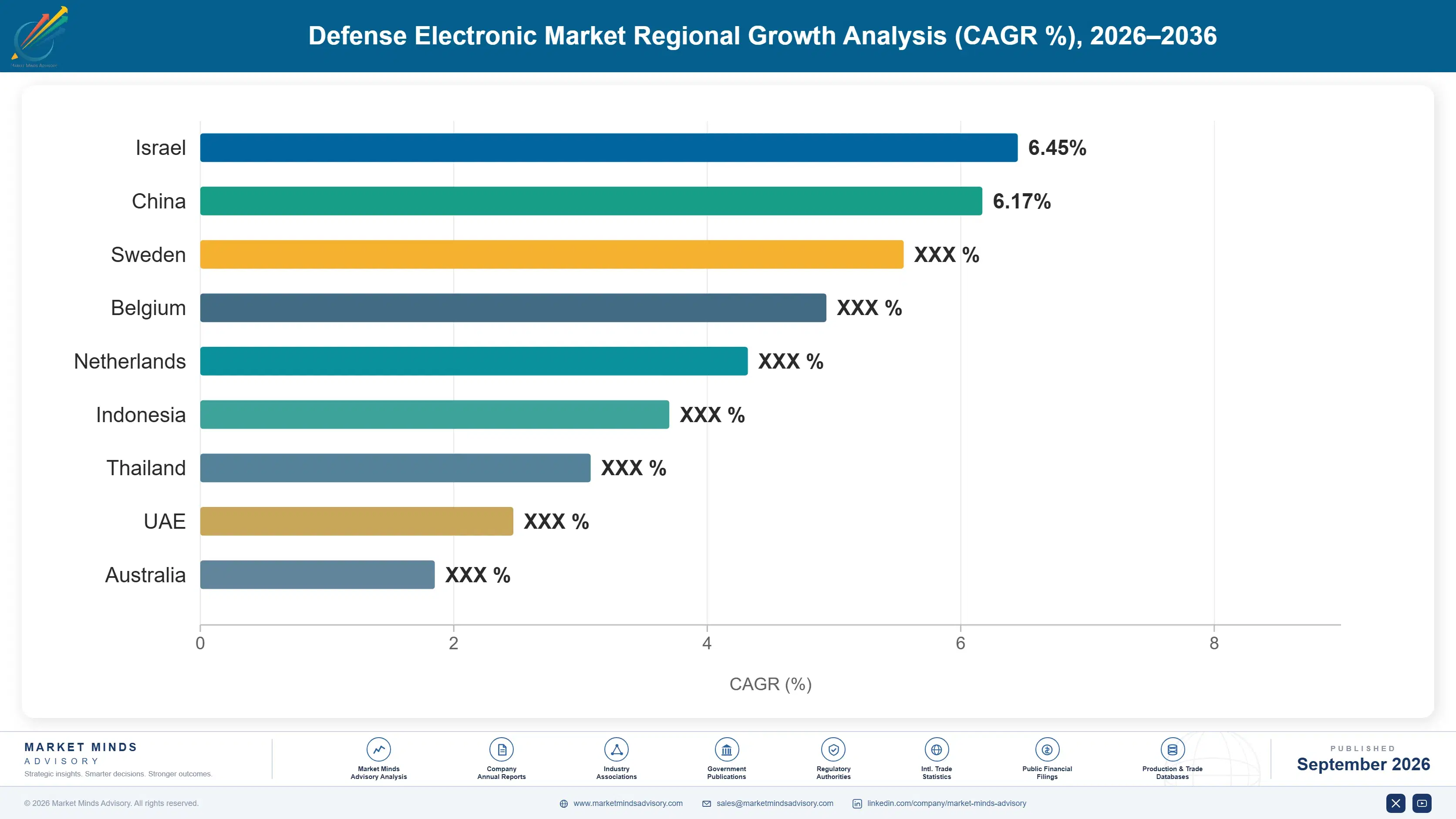 defense-electronic-market-country-cagr-analysis-1788678290771