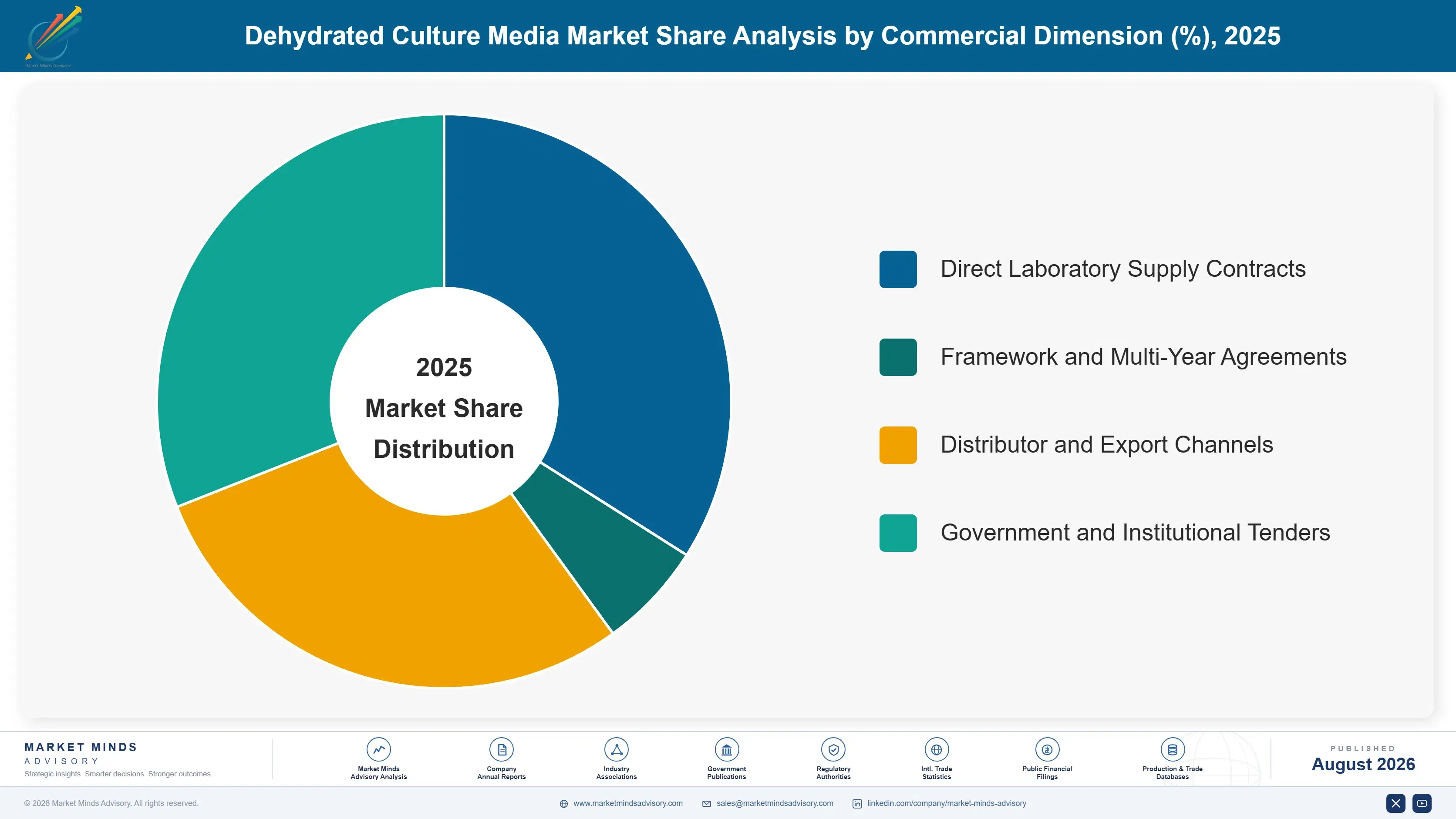 dehydrated-culture-media-market-market-share-analysis-1787298509588
