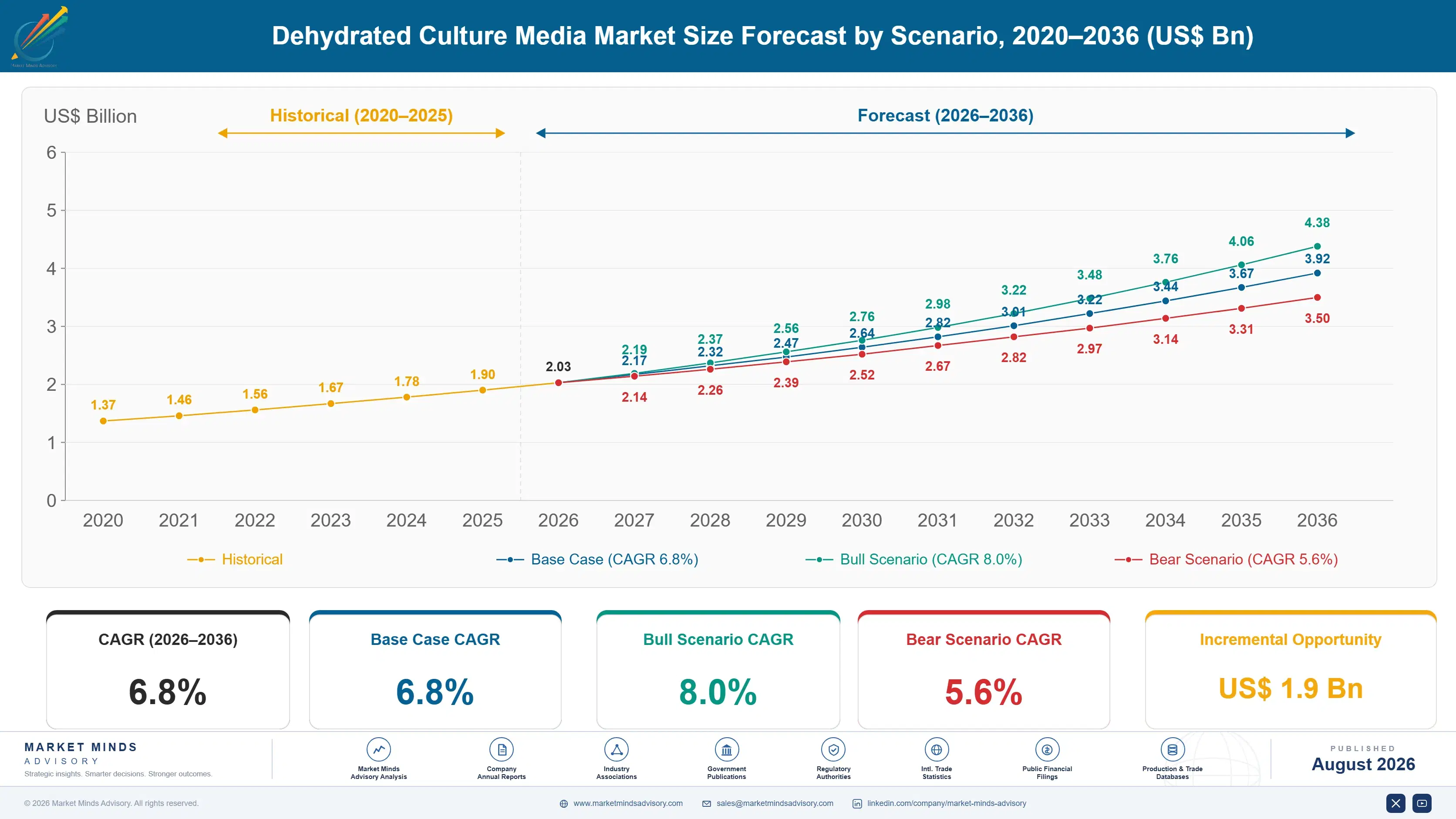 dehydrated-culture-media-market-size-forecast-scenario-1787298509056