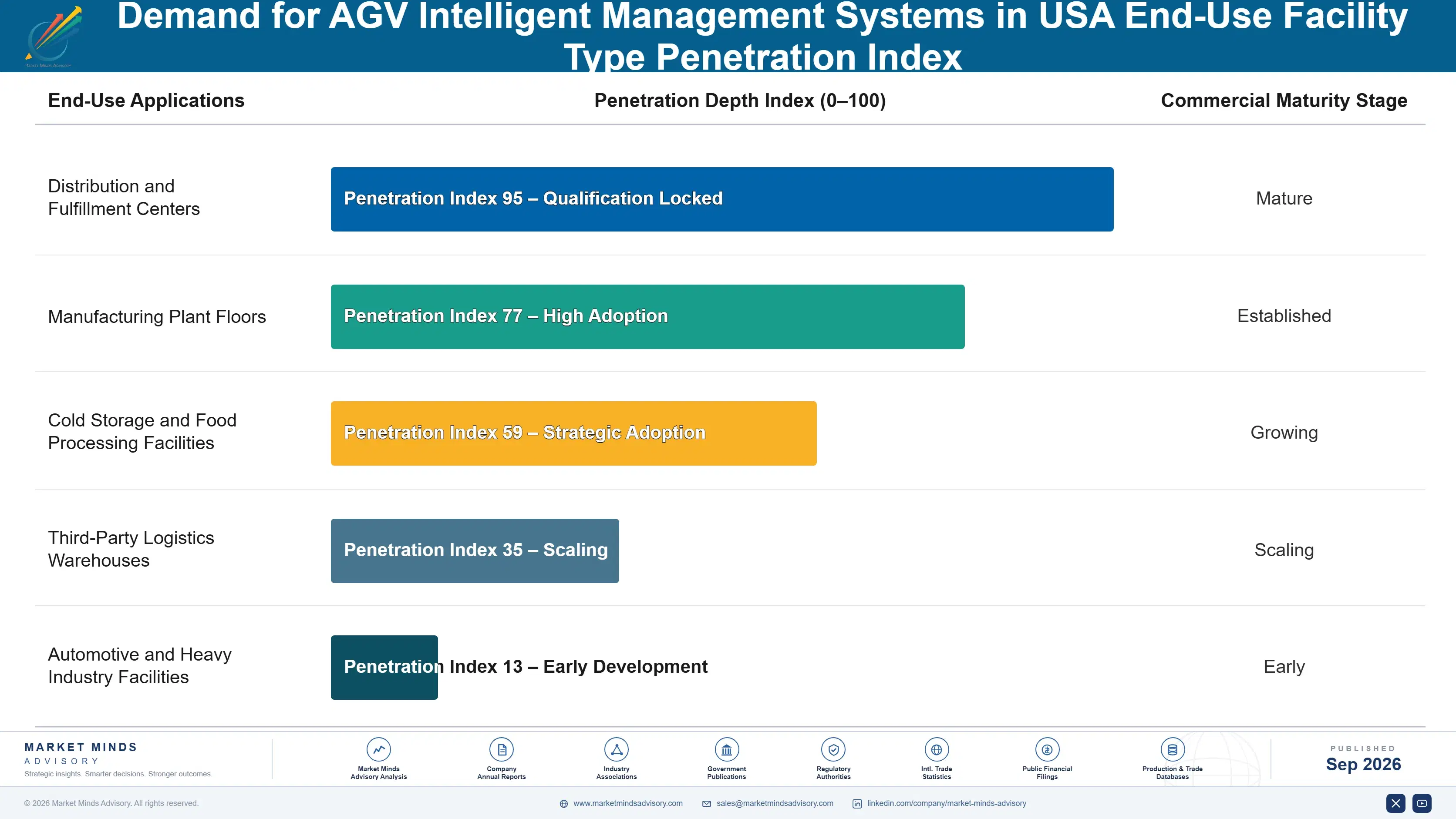 demand-for-agv-intelligent-management-systems-in-u-end-use-penetration-index-1788455708501